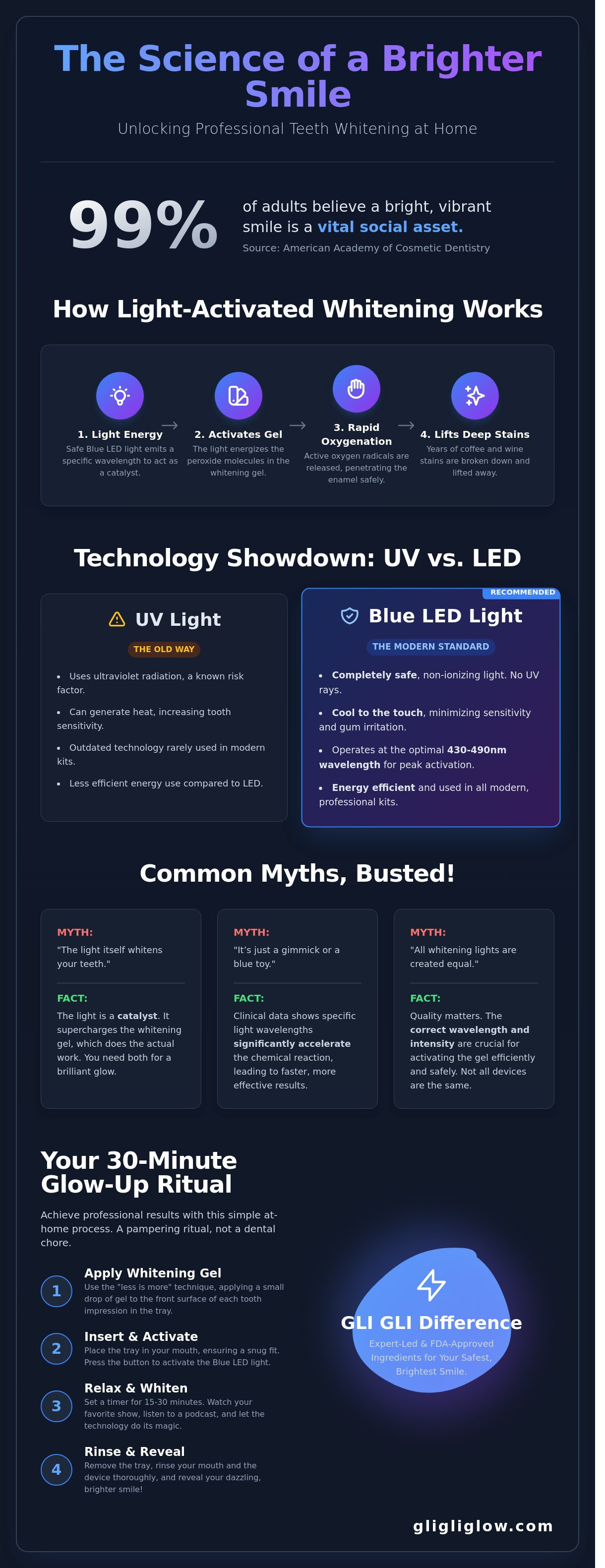 Uv light teeth whitening