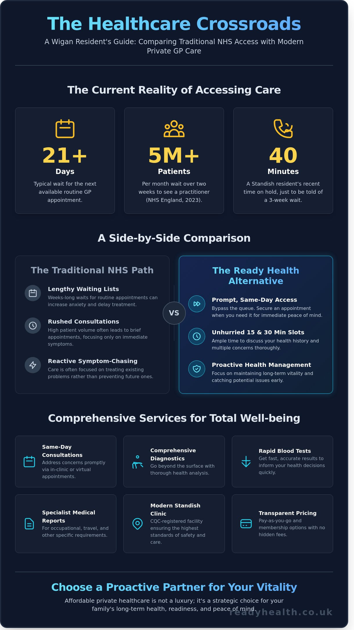 Affordable private doctor Wigan