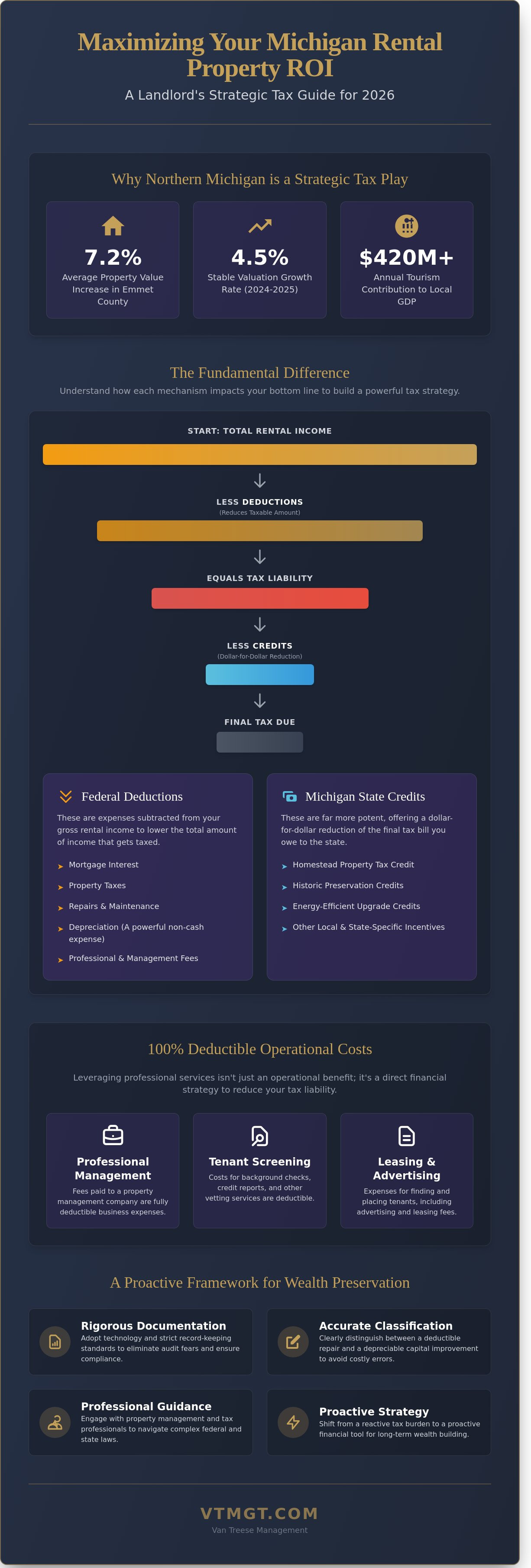 Rental property tax benefits Michigan