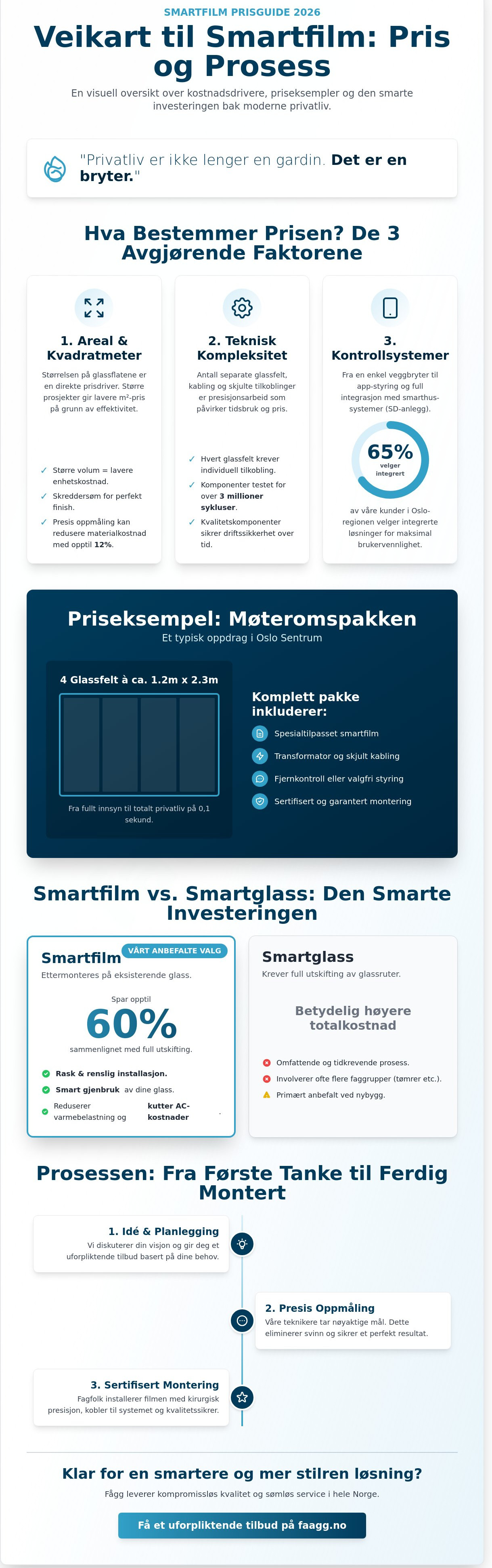 Smartfilm pris oslo