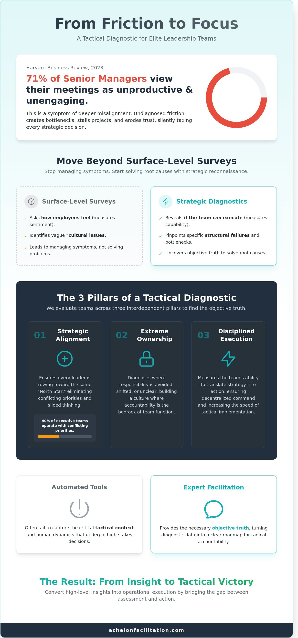 Leadership team diagnostics
