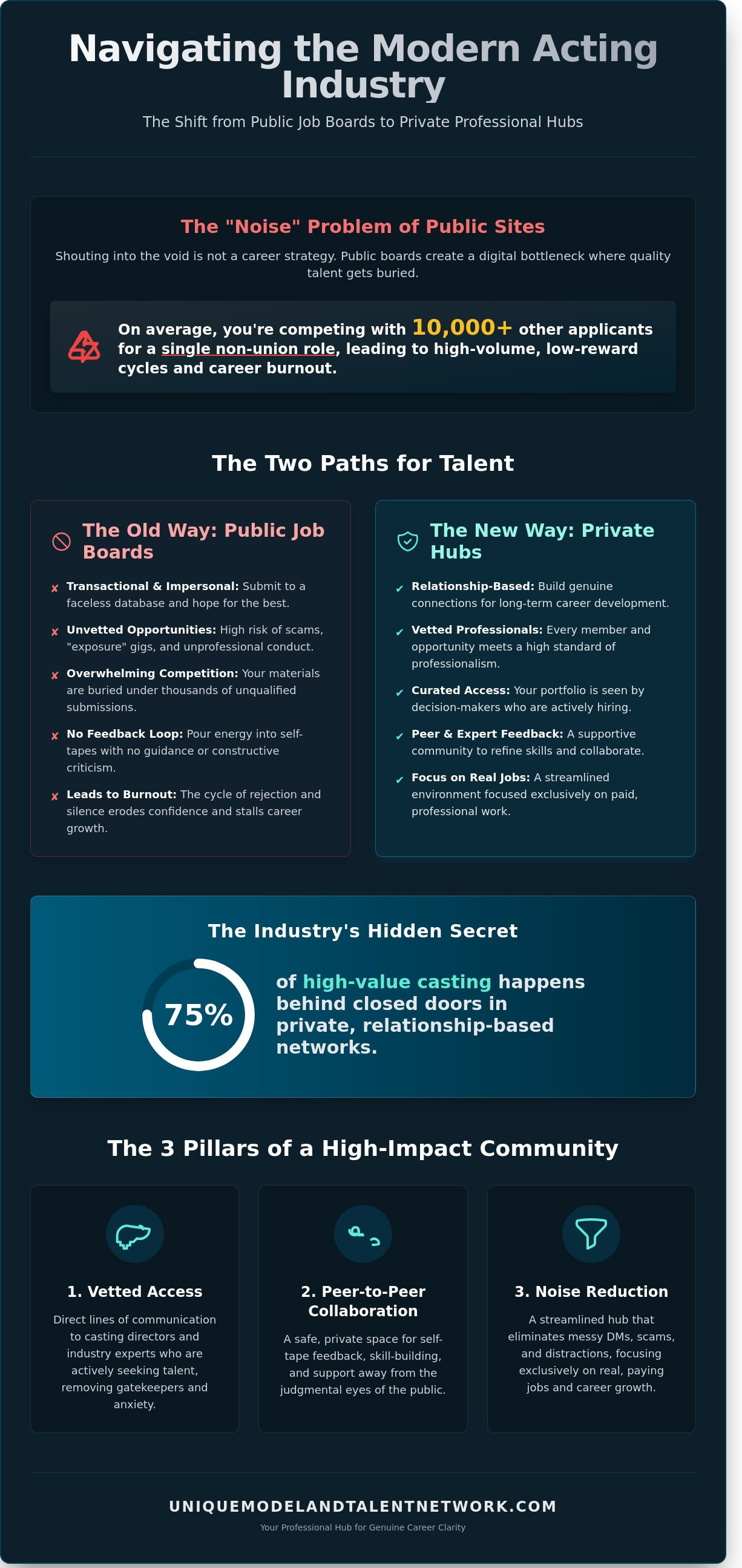 Acting industry networking platform