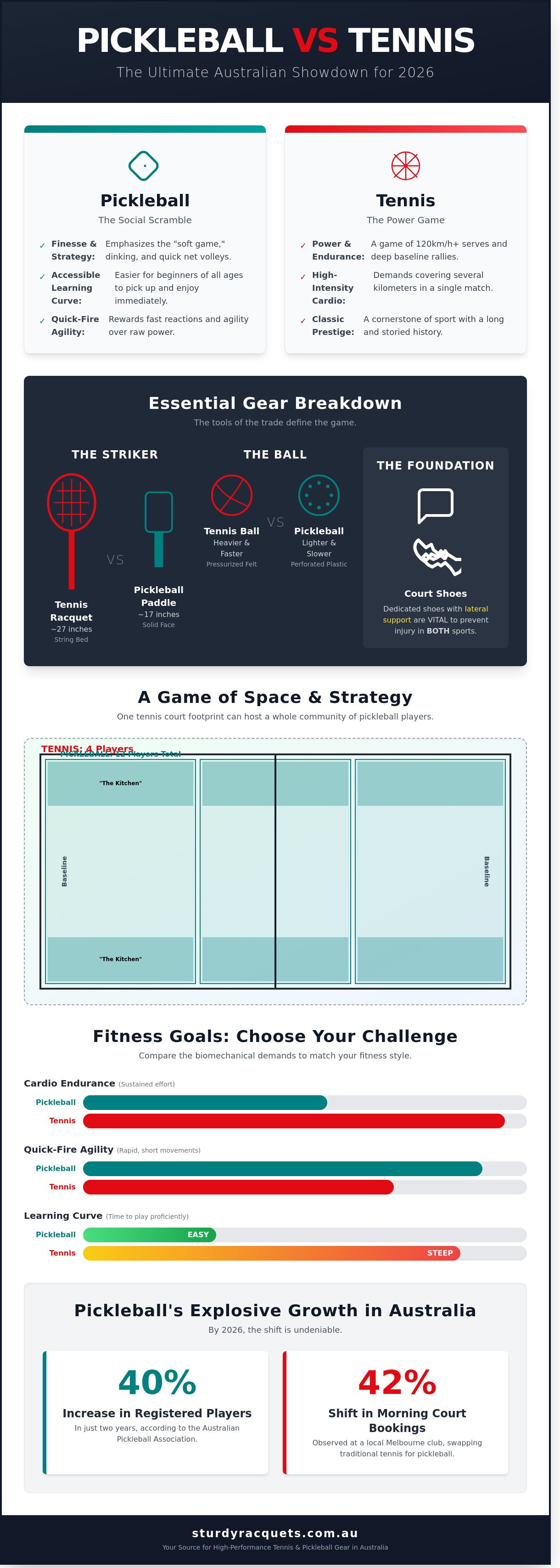 Pickleball vs tennis