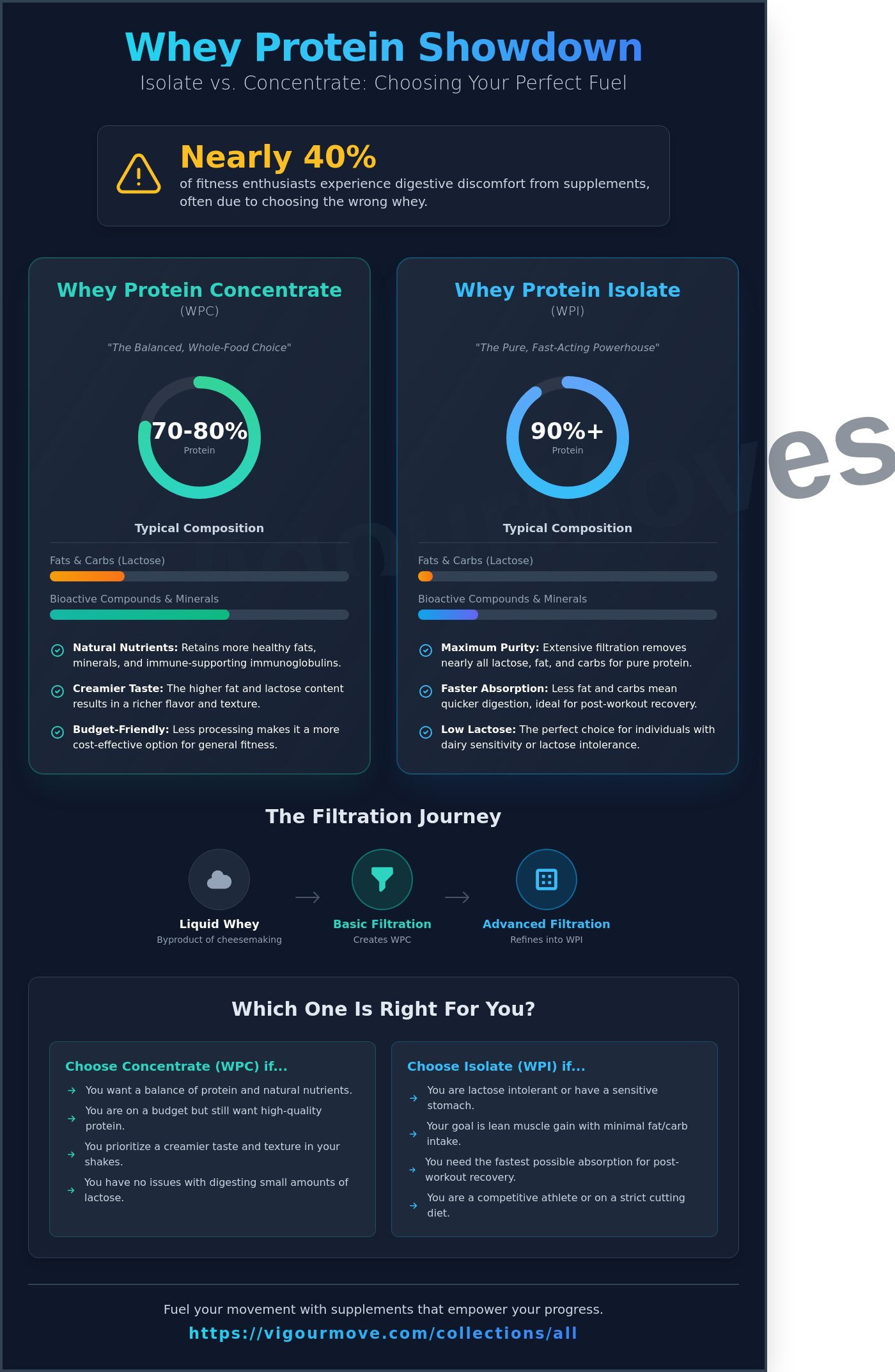Whey protein isolate vs concentrate
