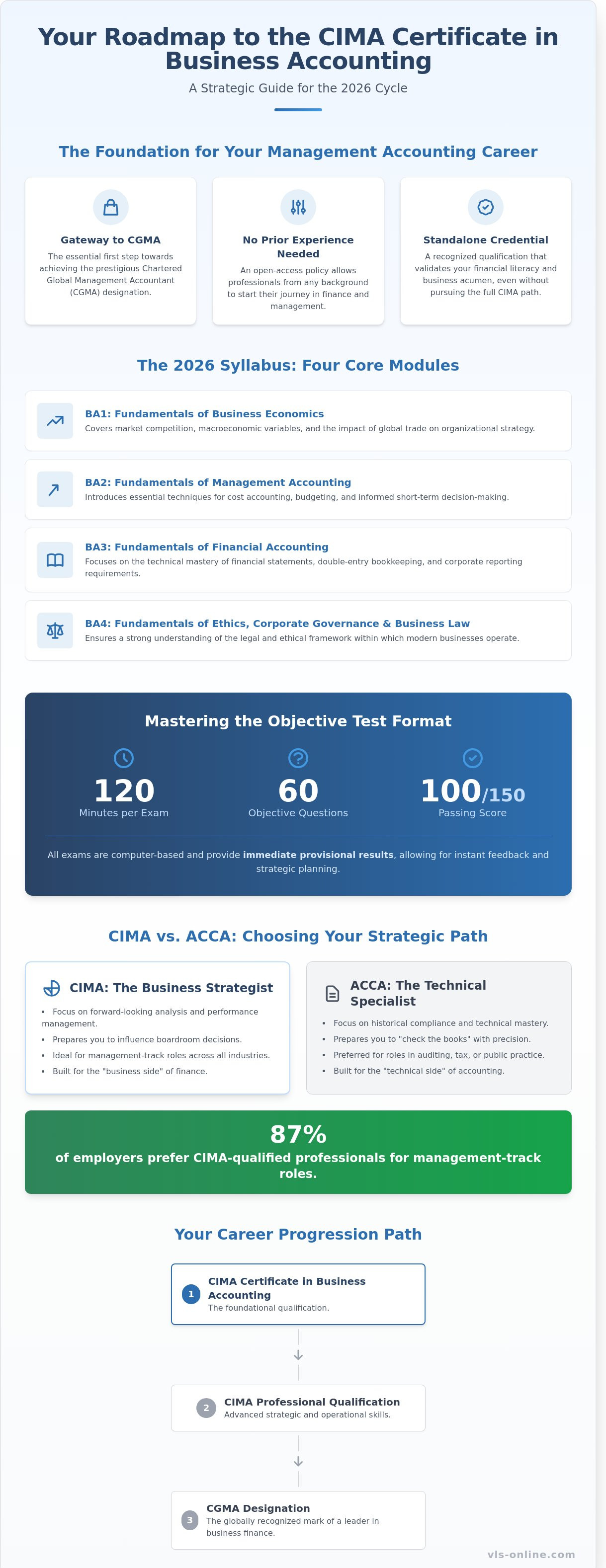 CIMA Certificate in Business Accounting