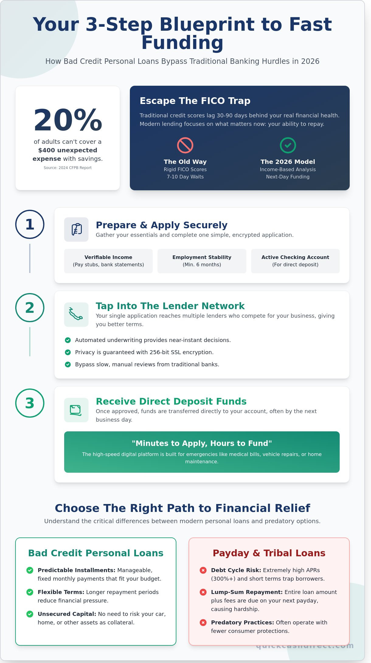 Bad credit personal loans