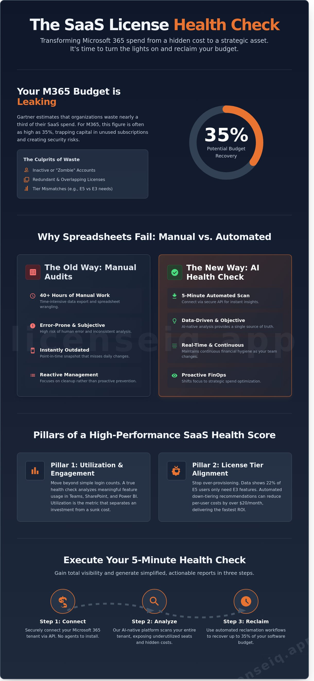 Saas license health check