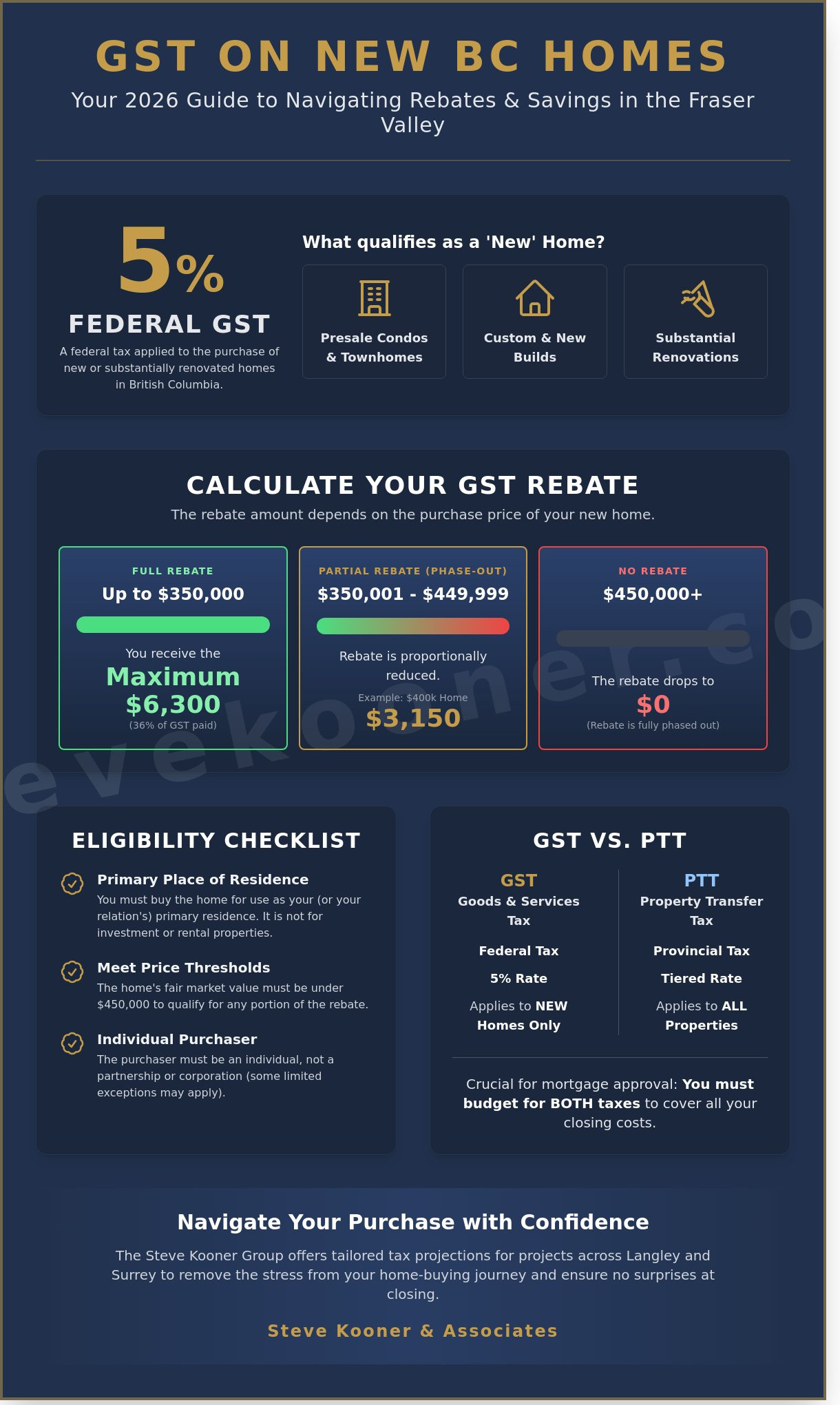 GST rebate for new homes BC calculator