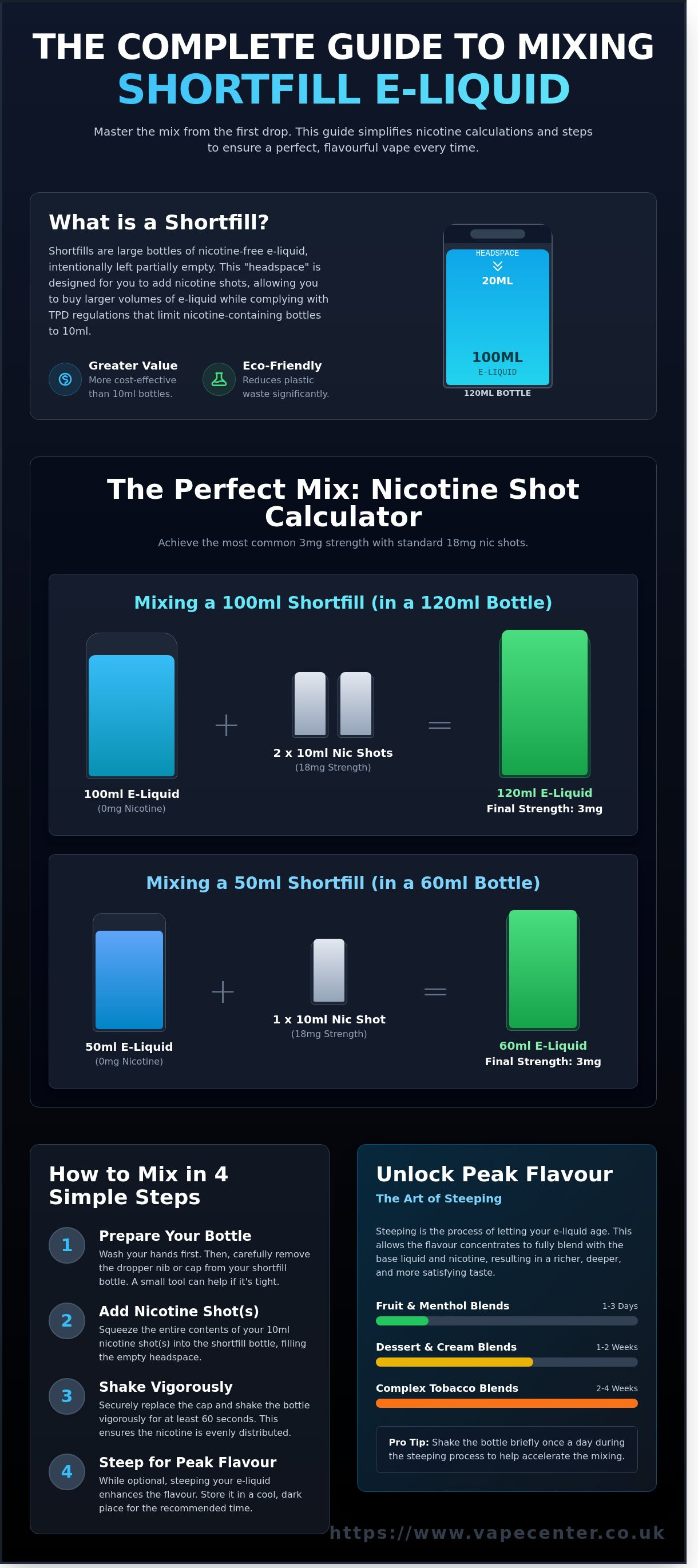 How to mix shortfill e liquid