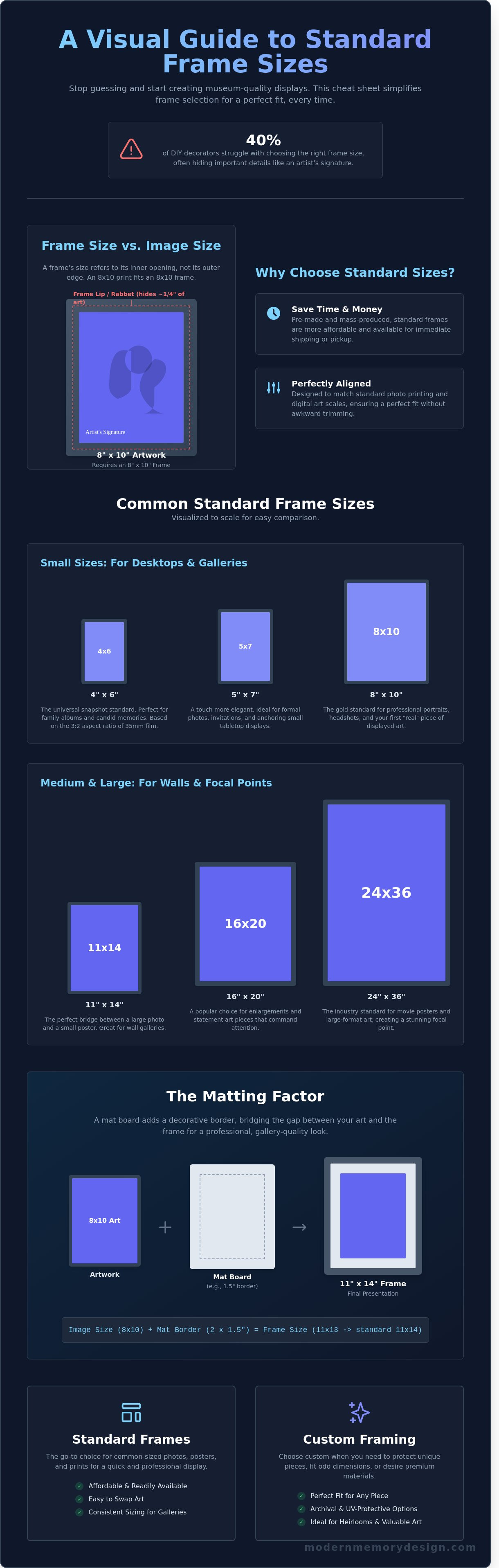 Standard frame sizes