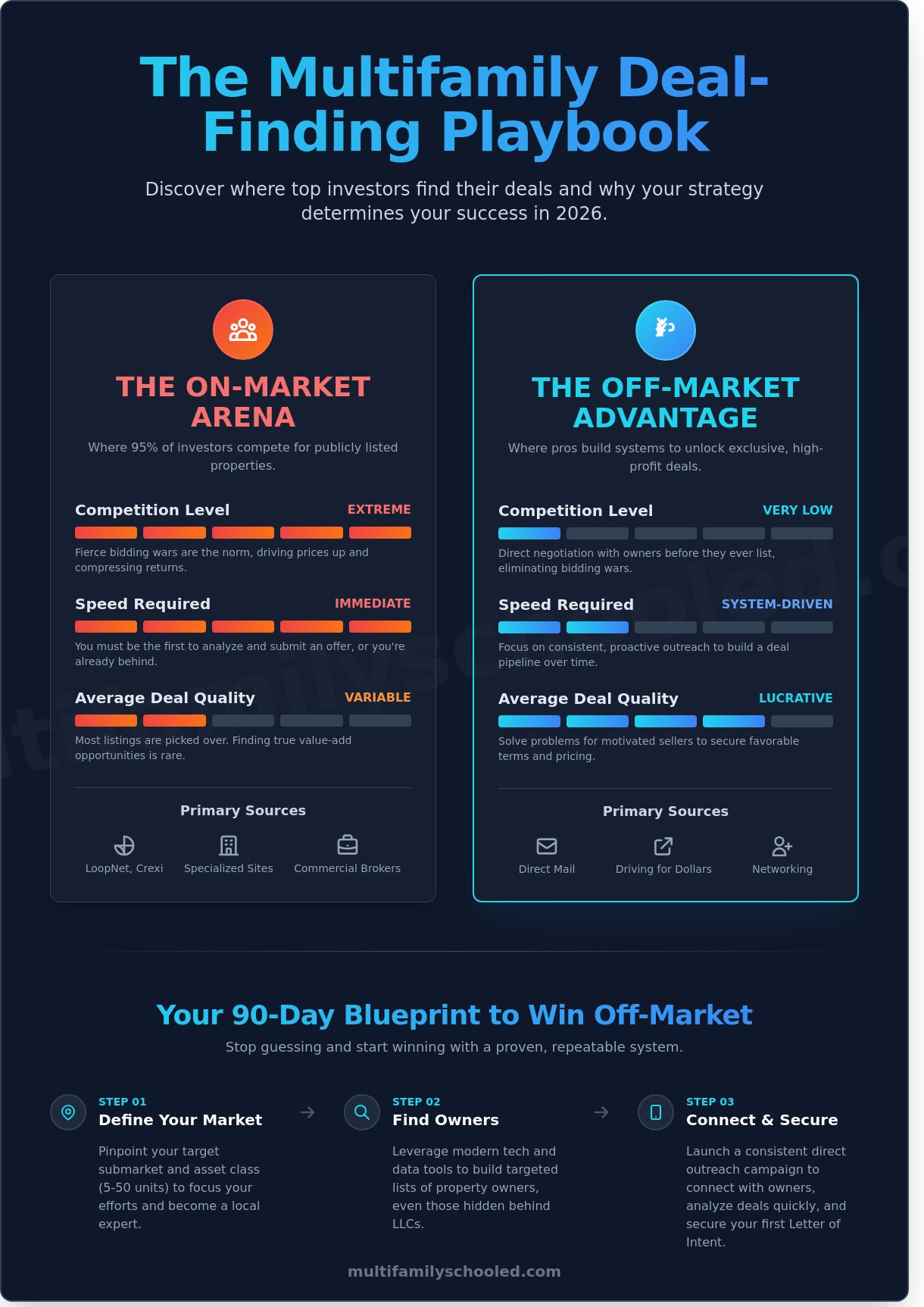 How to find multifamily deals