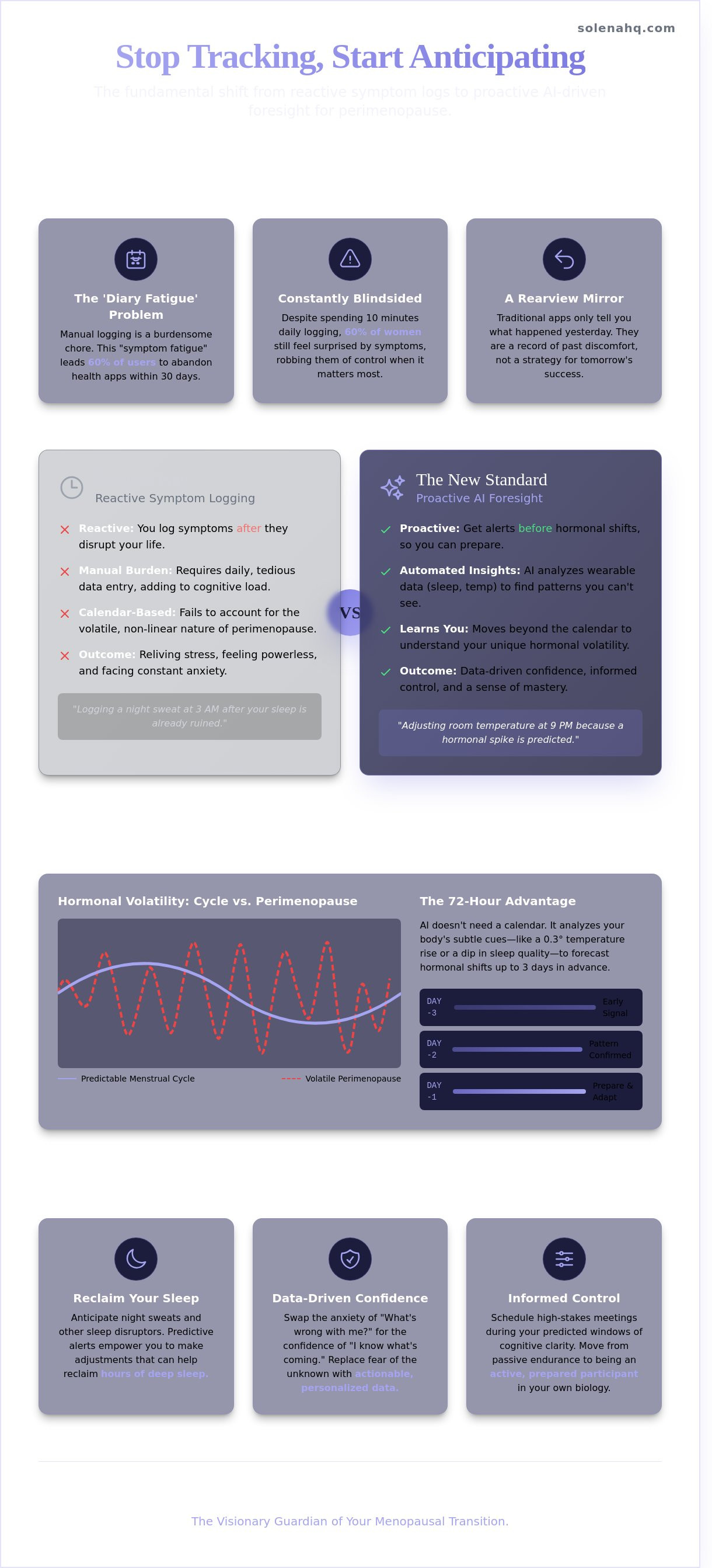 Perimenopause tracking app