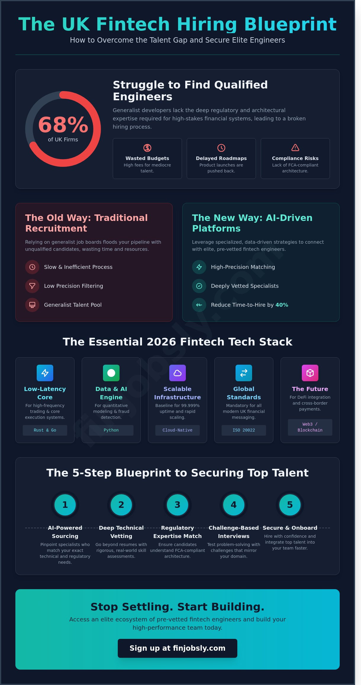 Hire fintech developers uk