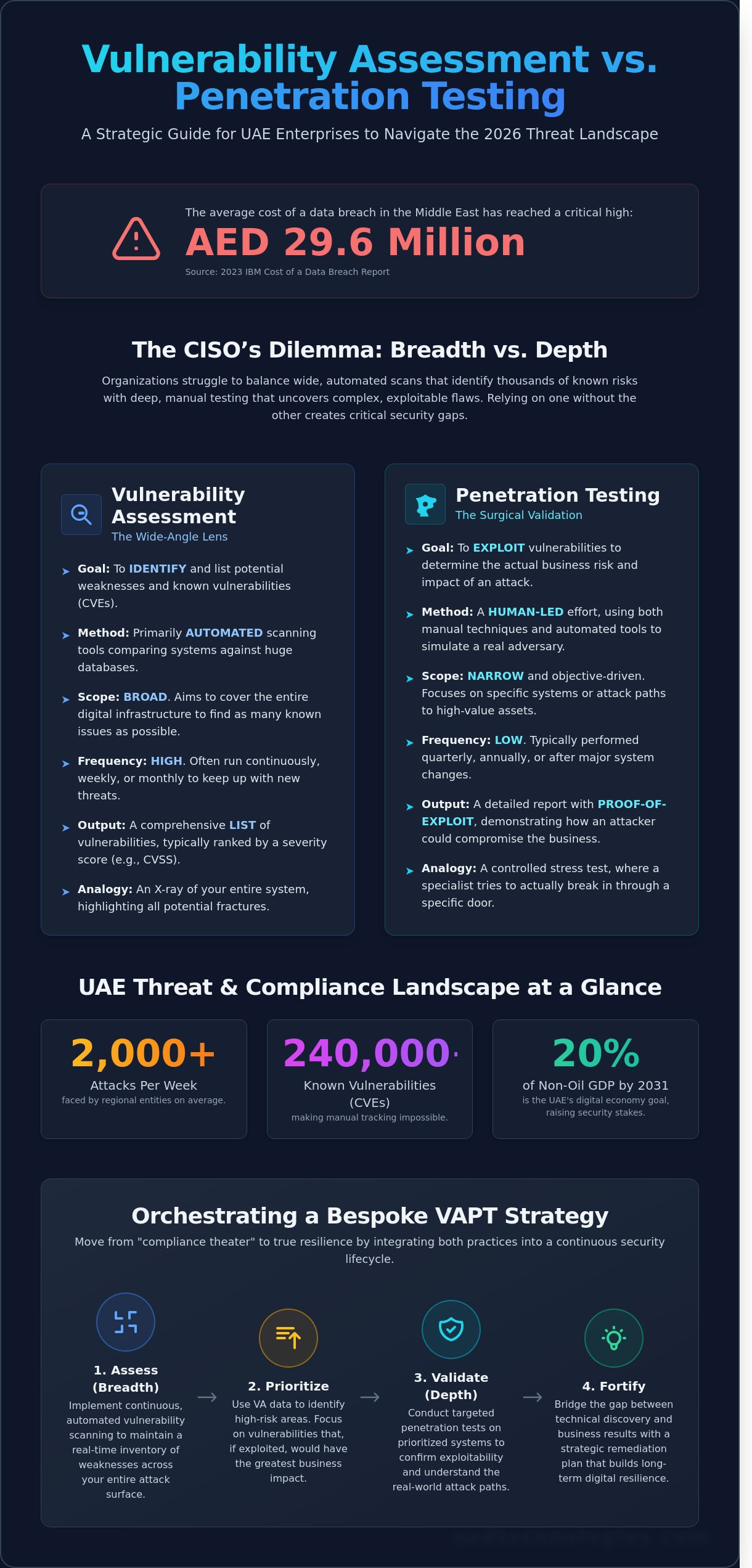 Vulnerability assessment vs penetration testing
