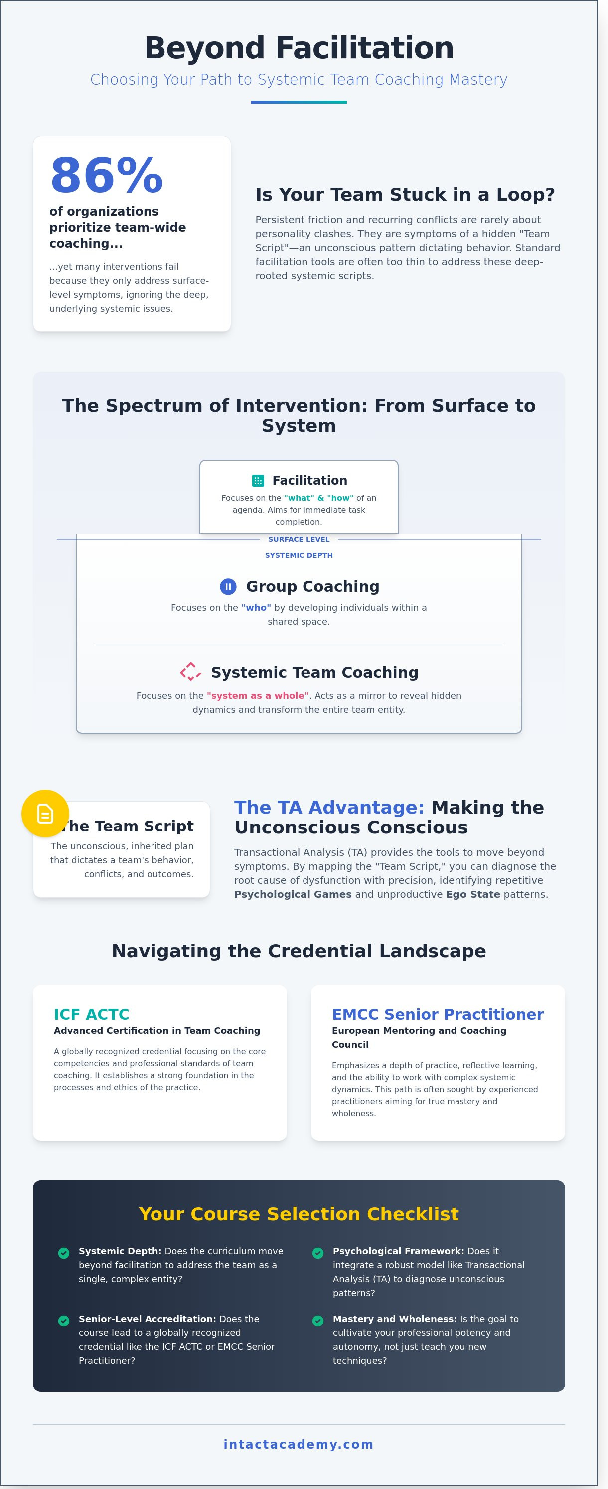 Team coaching course