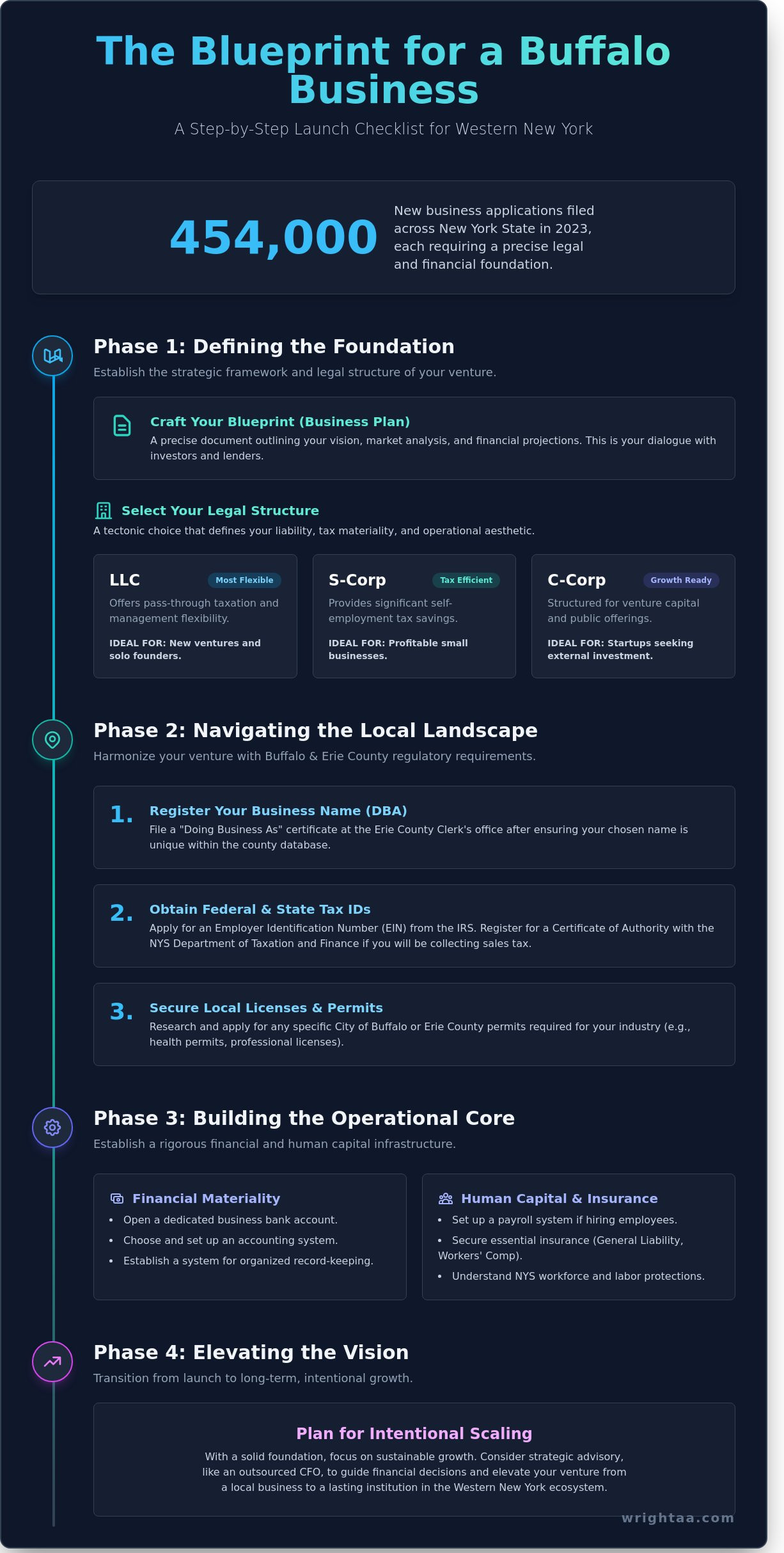 New business checklist Buffalo NY