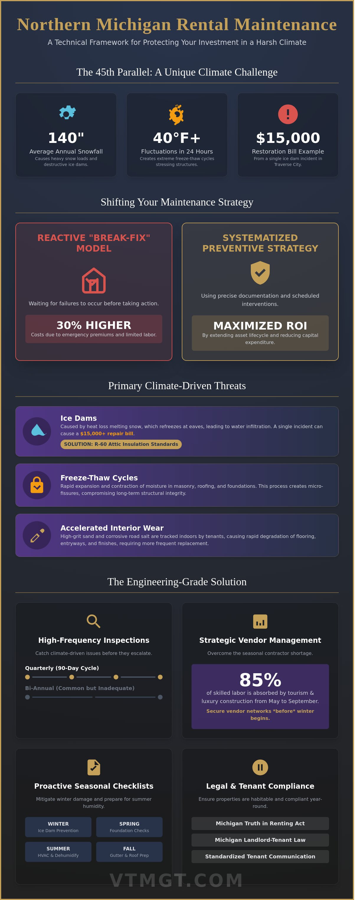 Rental property maintenance Northern Michigan