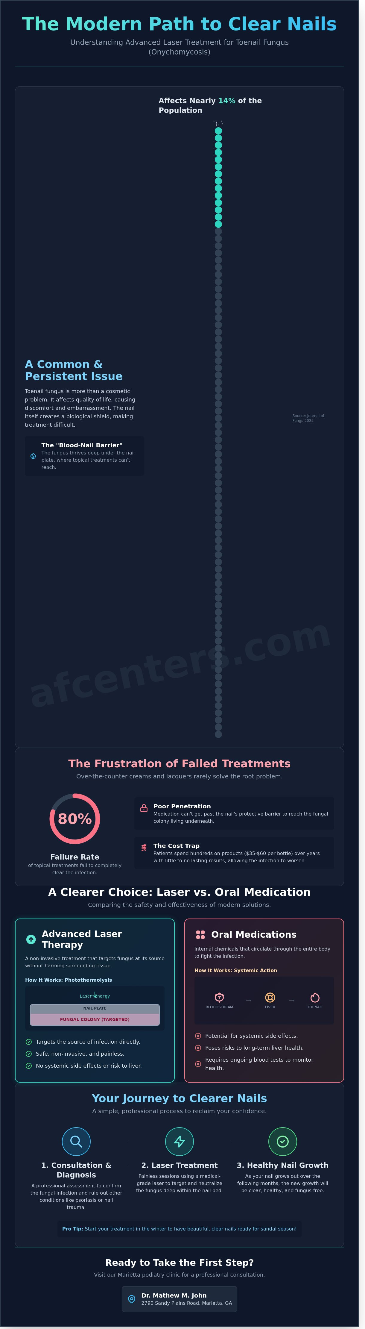 Laser toenail fungus treatment Marietta