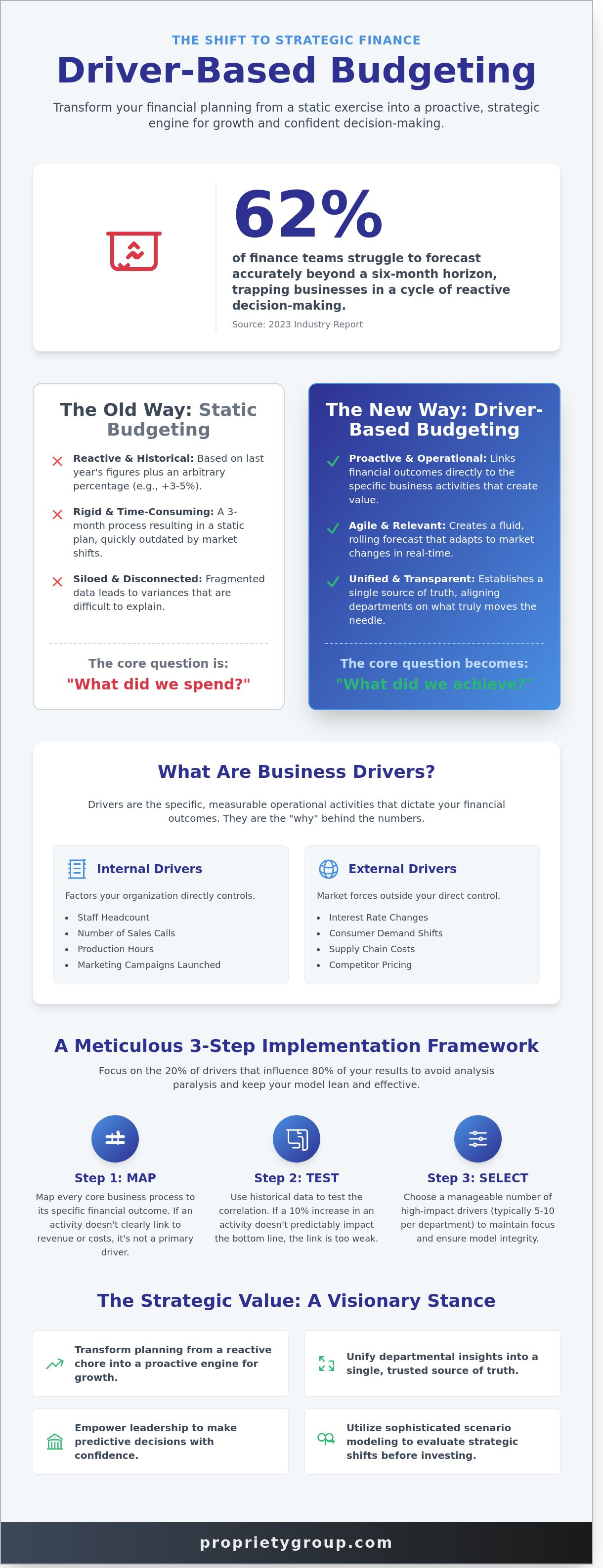 Driver-based budgeting