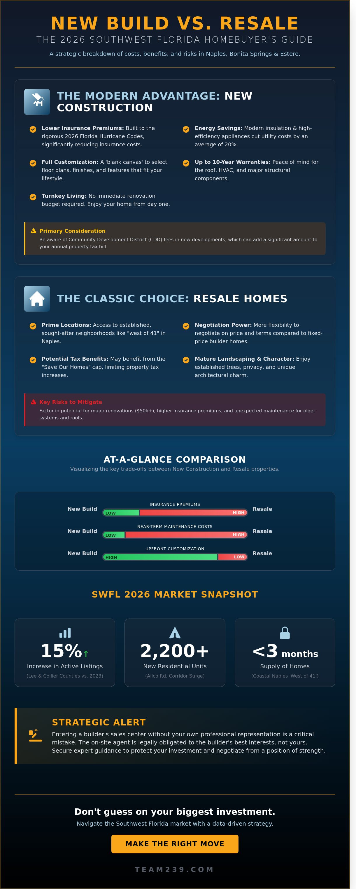 New construction vs resale florida