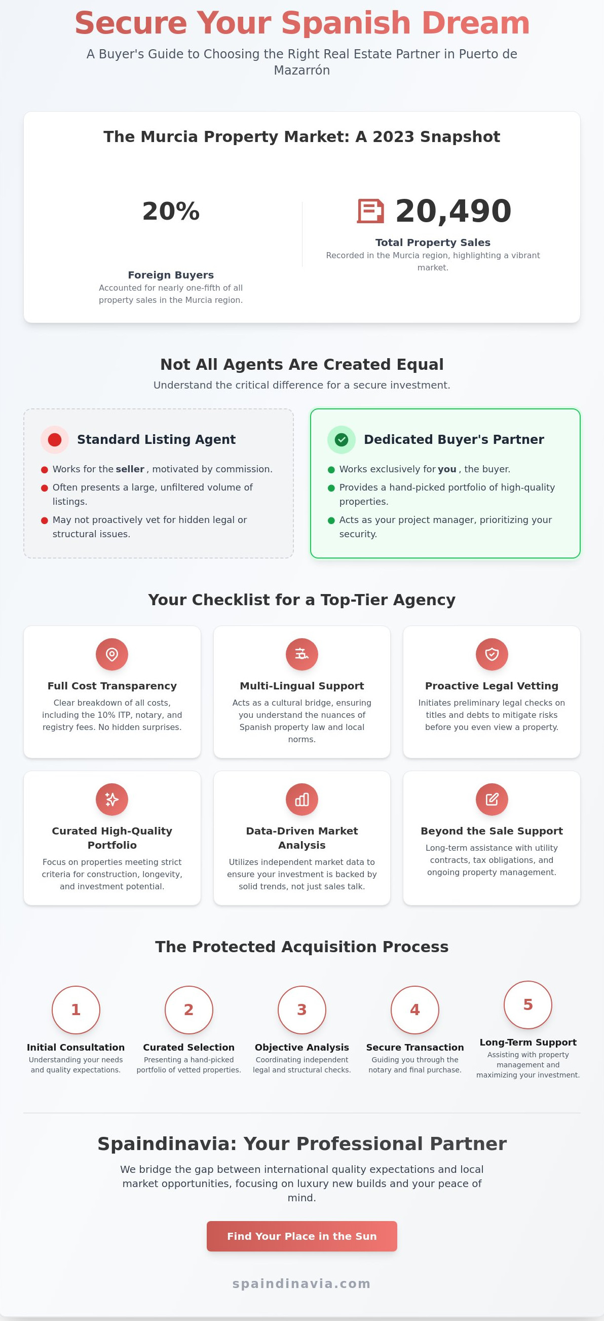 Real estate agents puerto de mazarron