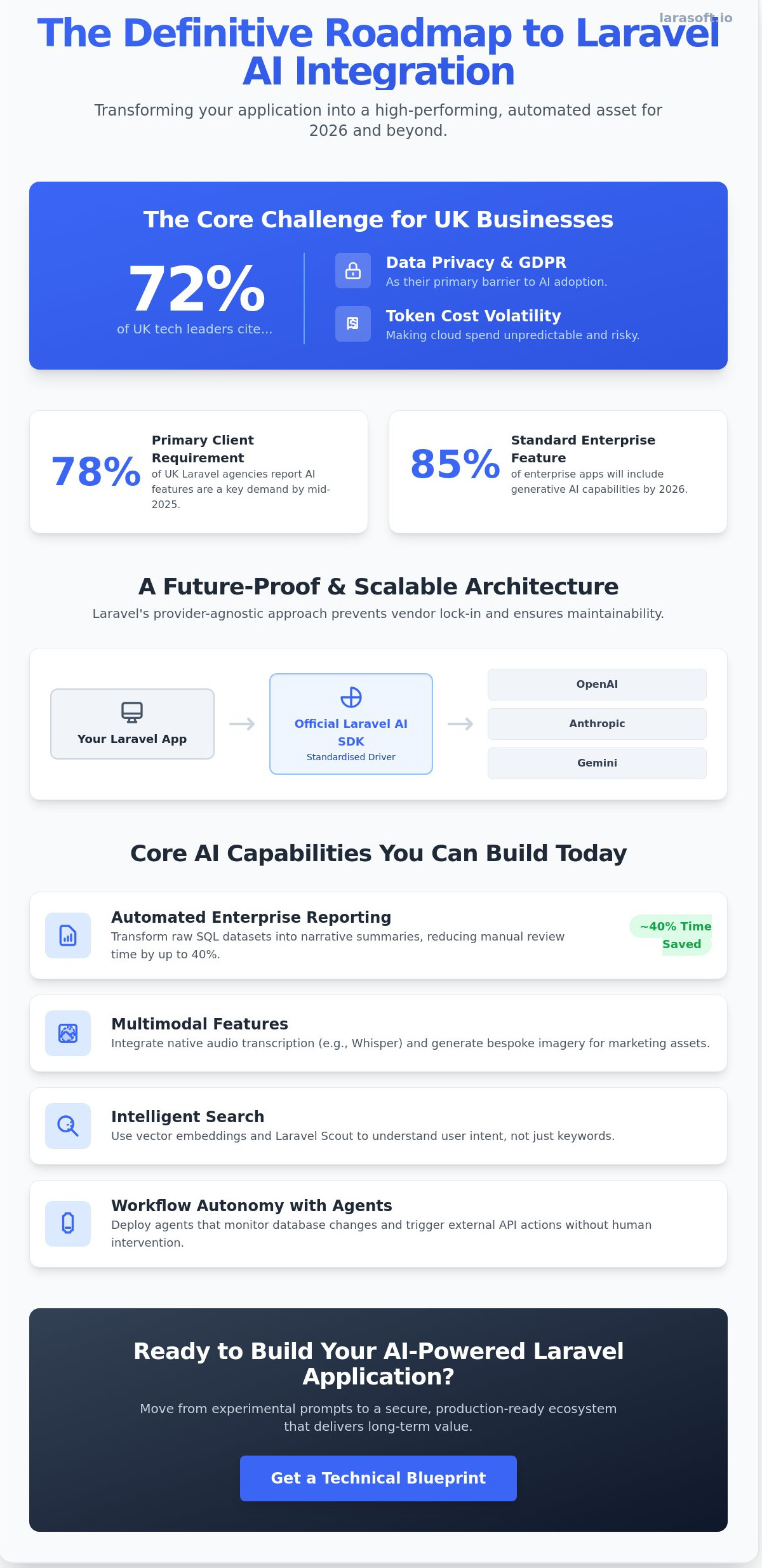 Laravel ai integration