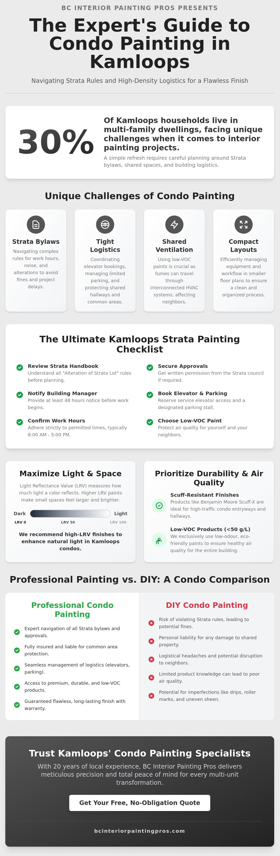 Condo painting Kamloops