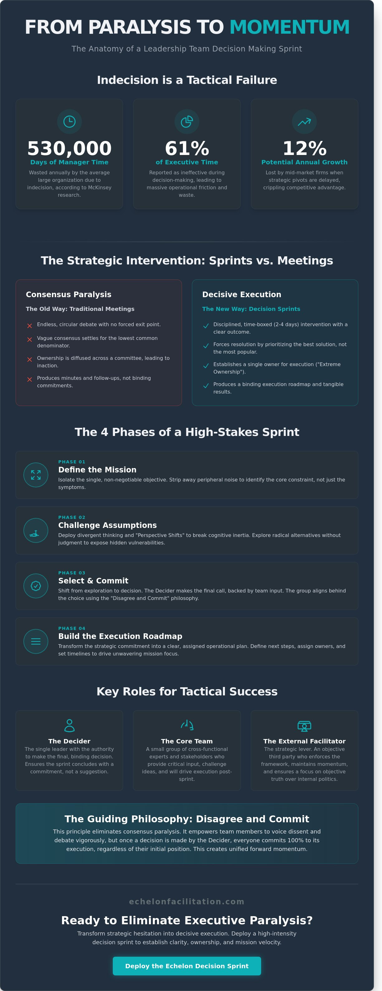 Leadership team decision making sprint