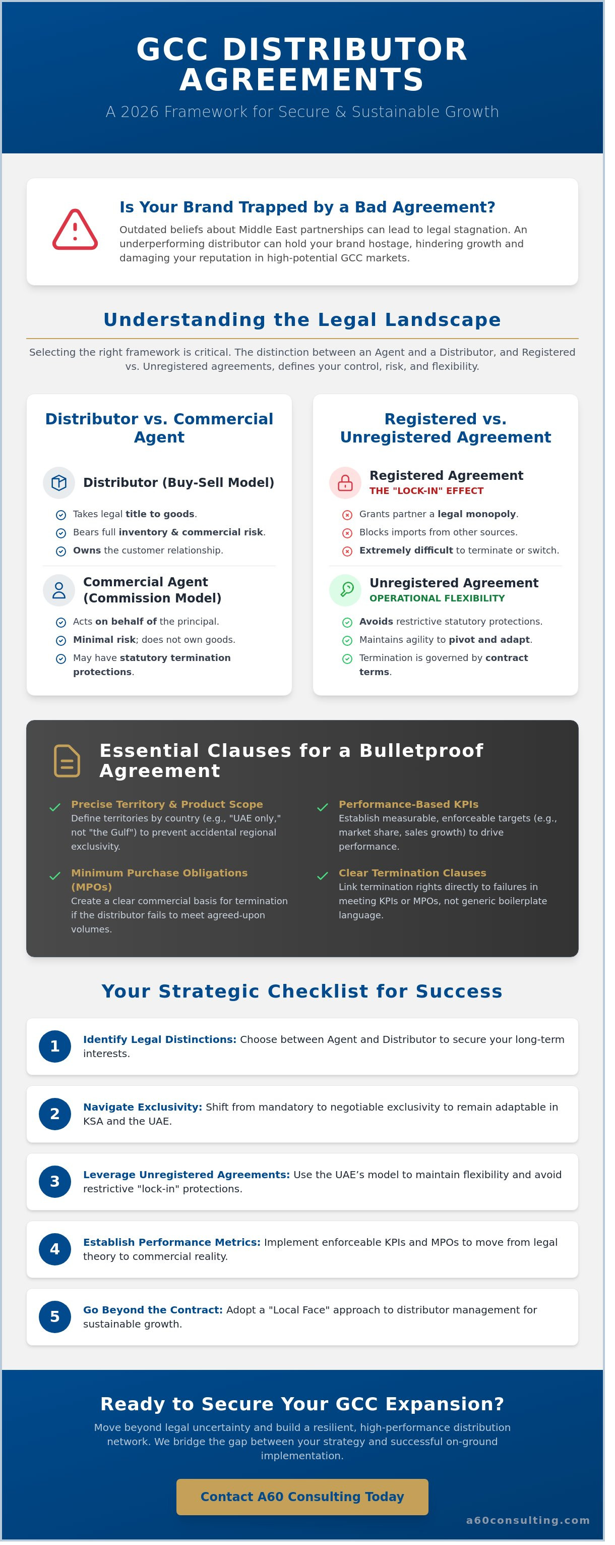 Distributor agreement middle east
