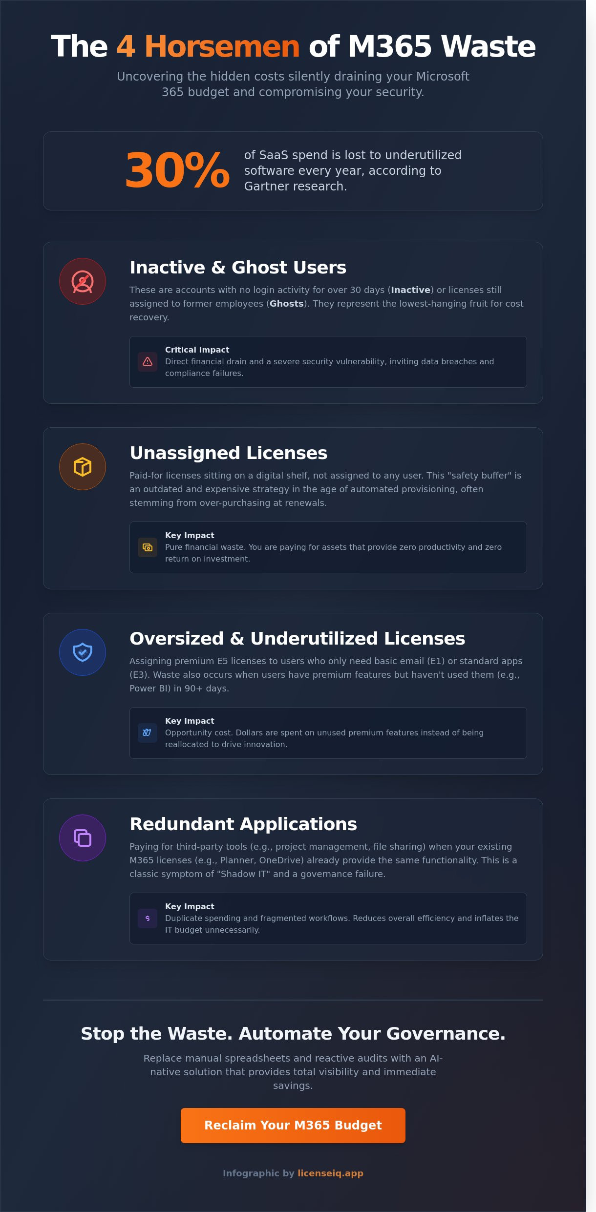 Wasted microsoft 365 licenses
