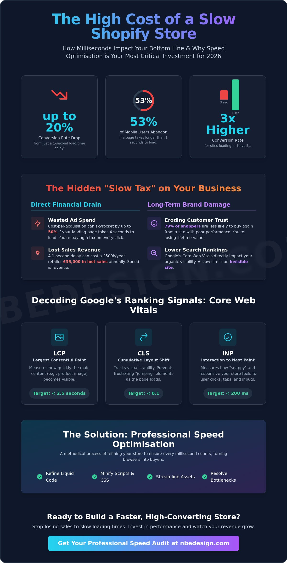 Shopify speed optimisation service