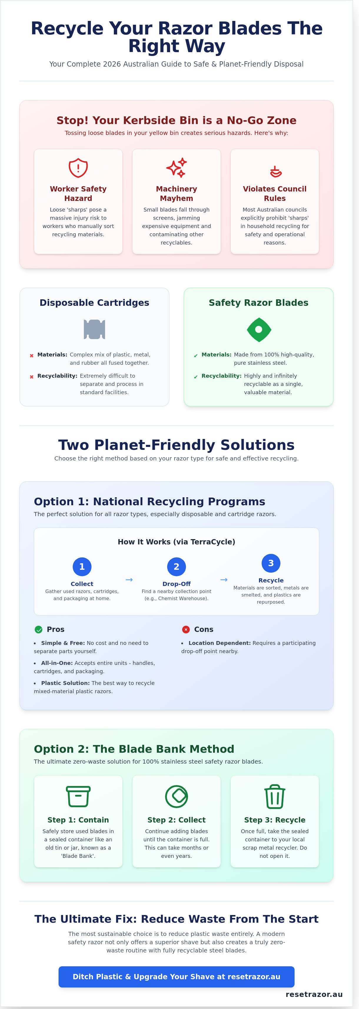 Recycle razor blades australia