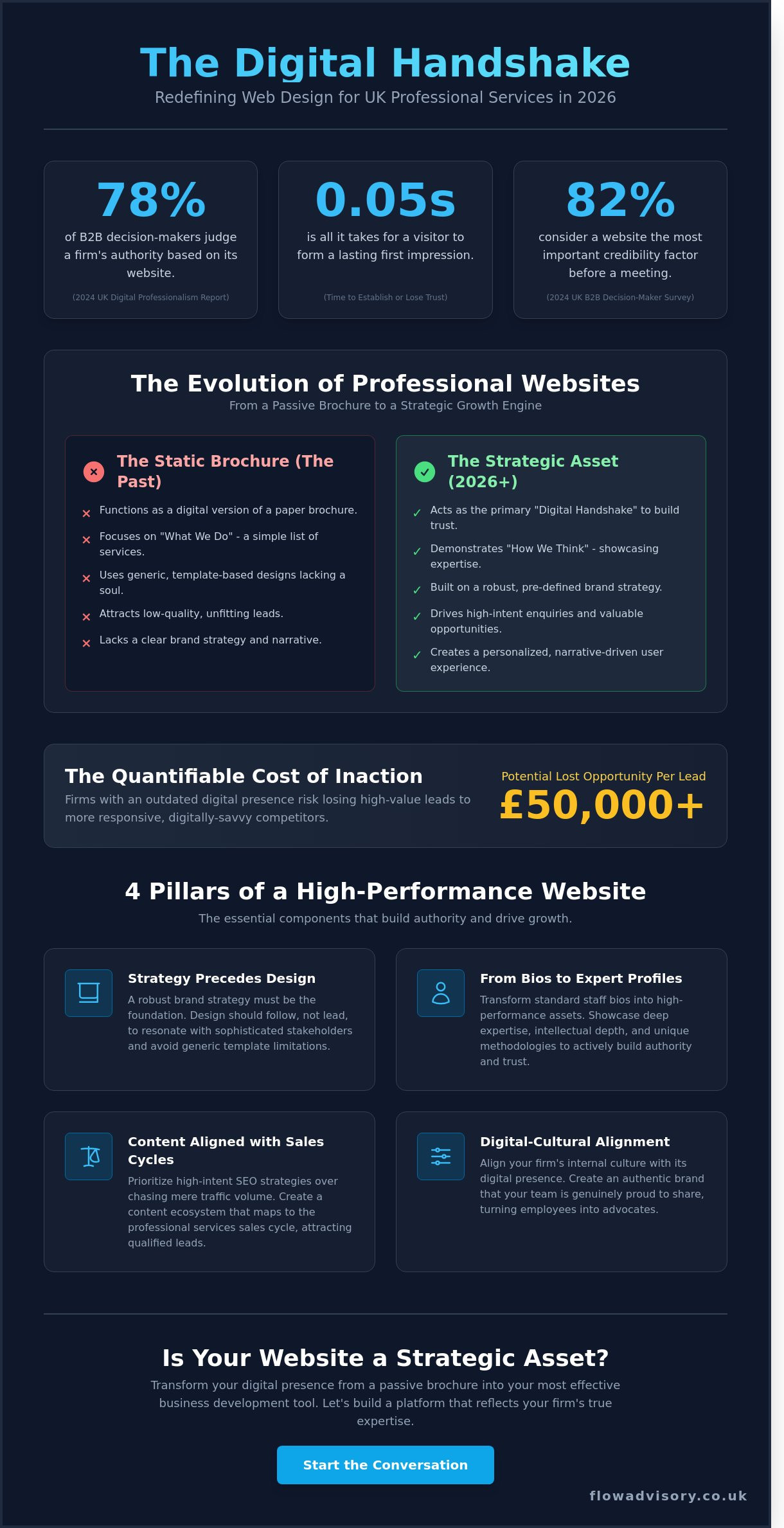 Web design for professional services UK