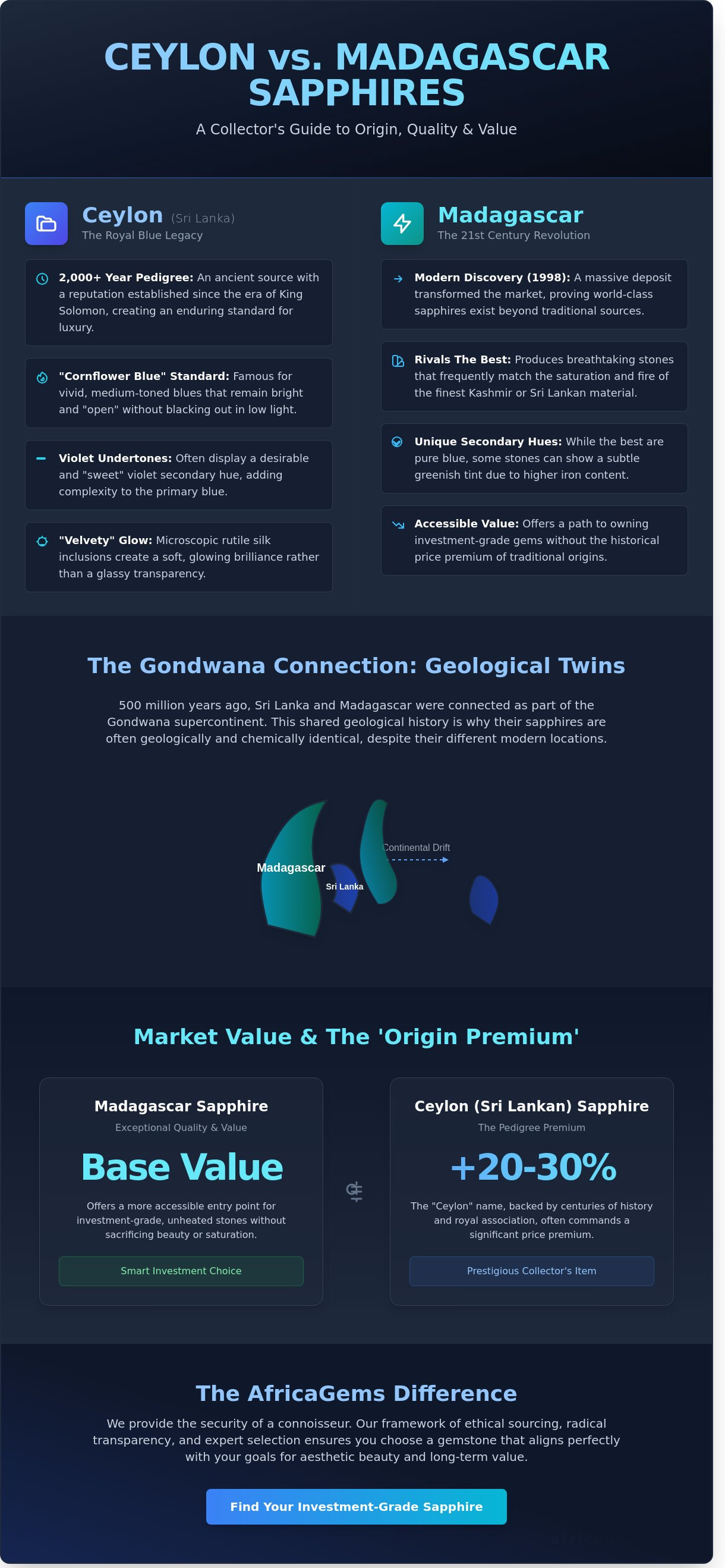 Ceylon sapphire vs madagascar sapphire