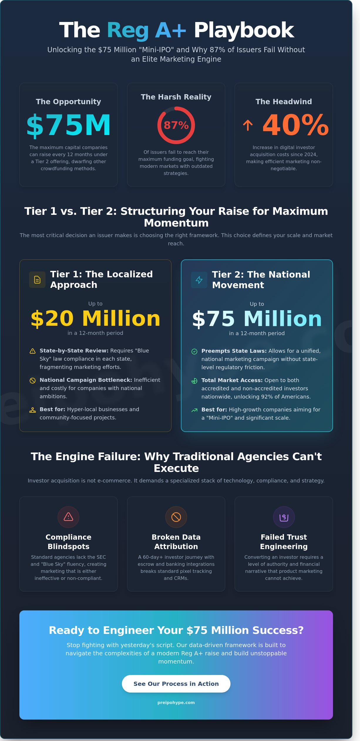 Reg A+ marketing services
