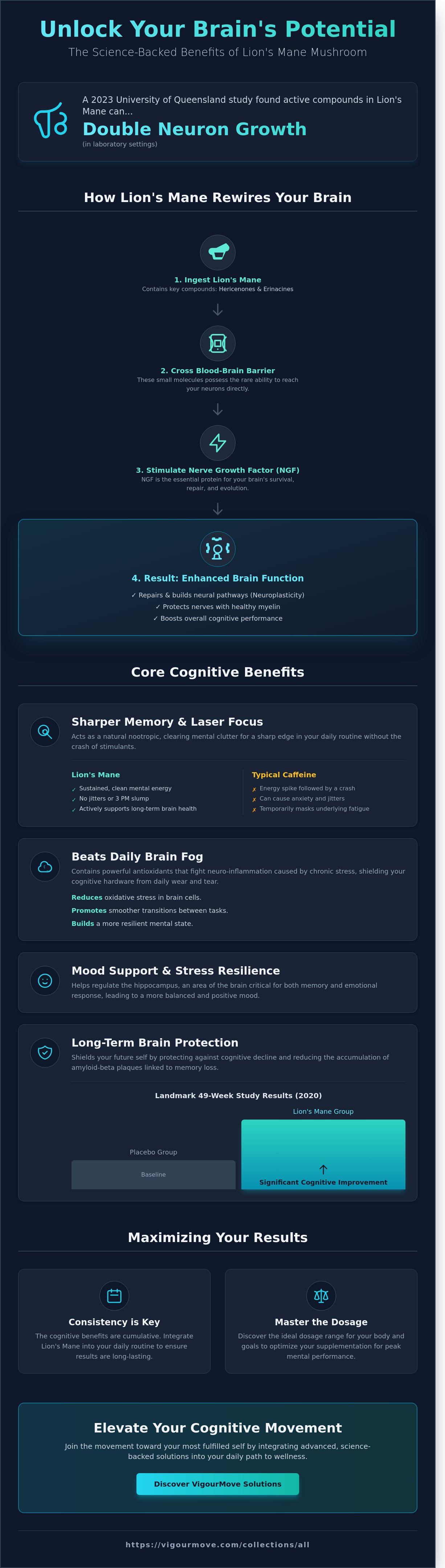 Lion's mane mushroom benefits for brain