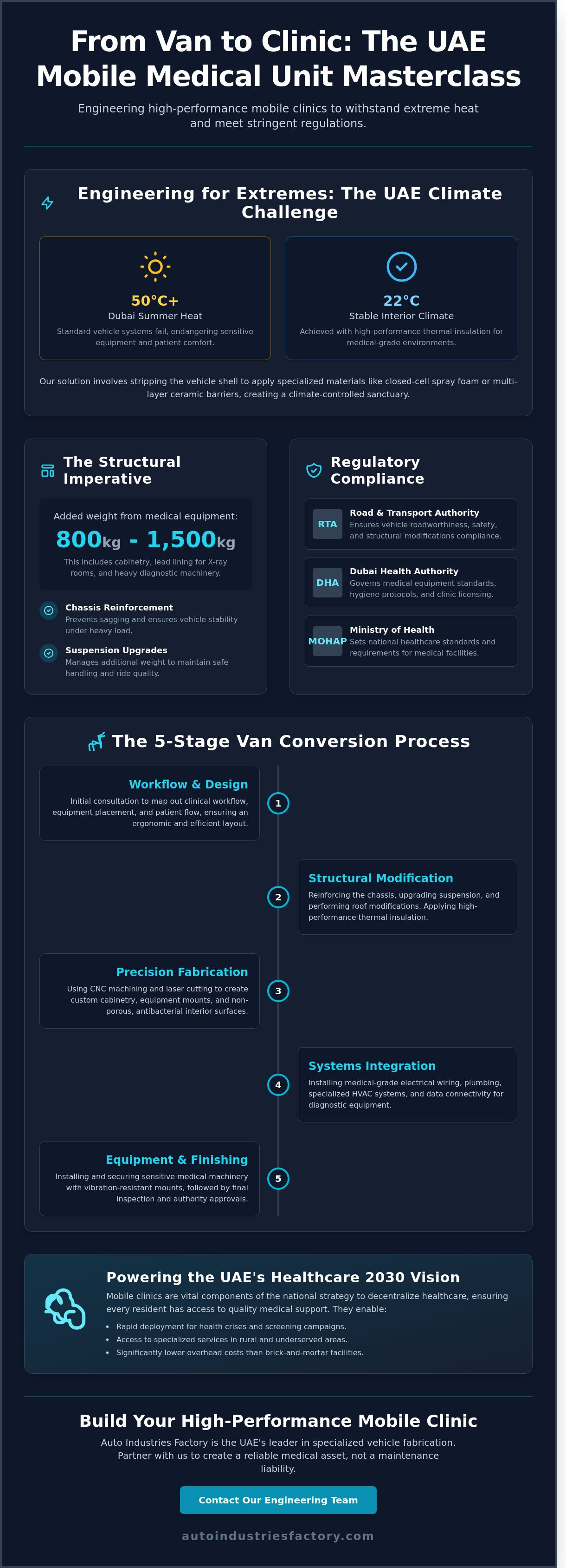 Converting a van into a mobile clinic