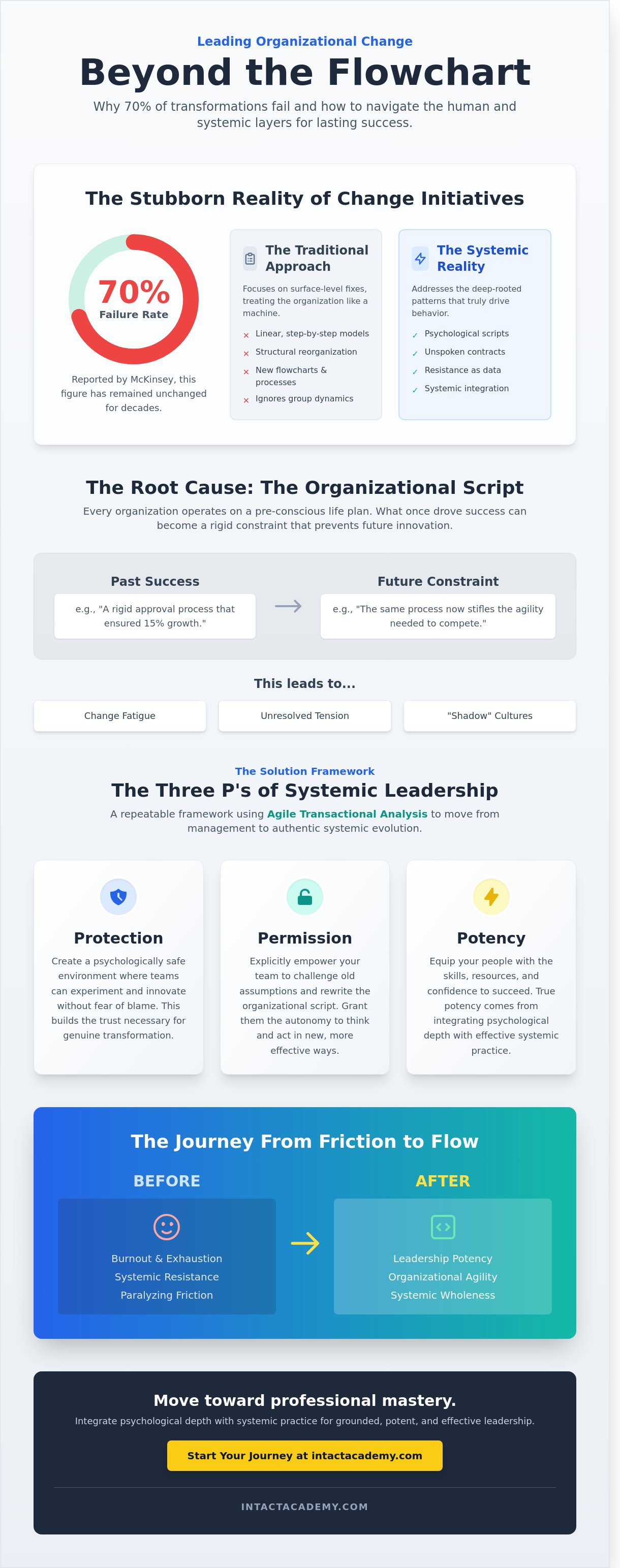 Leading organizational change