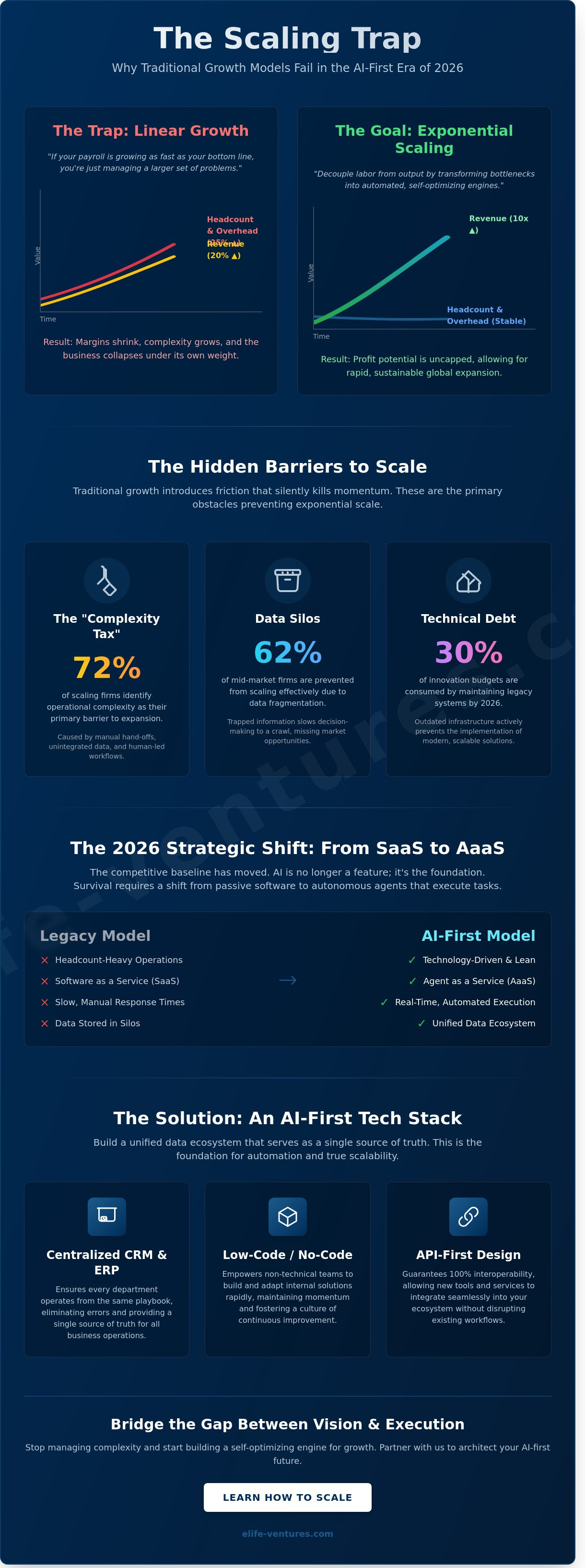 How to scale a business with technology