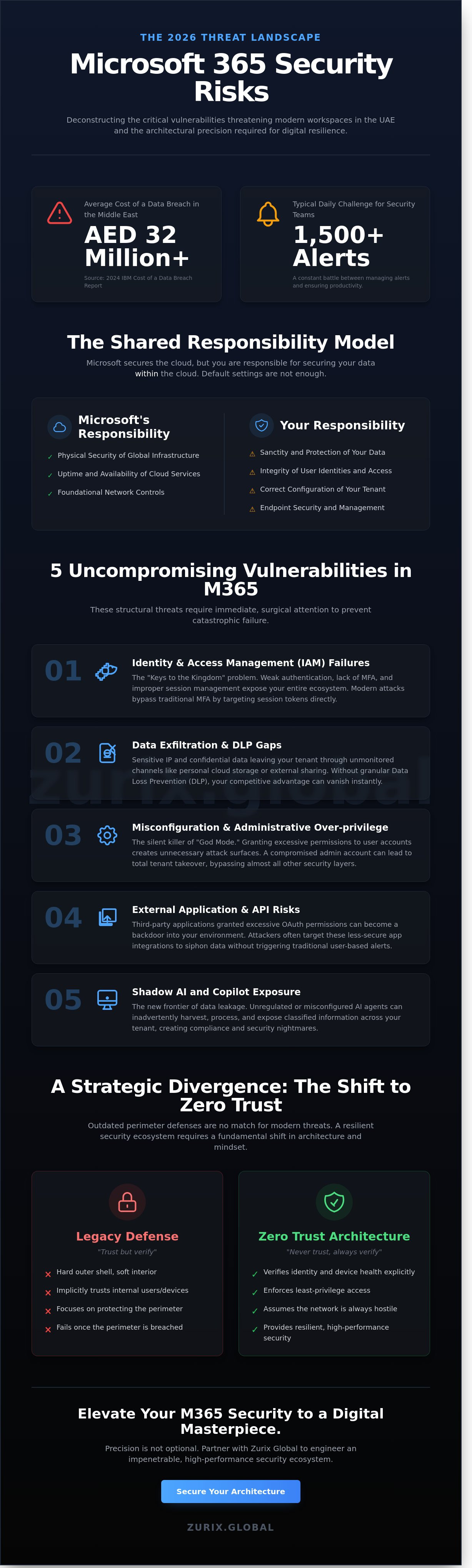 Microsoft 365 security risks
