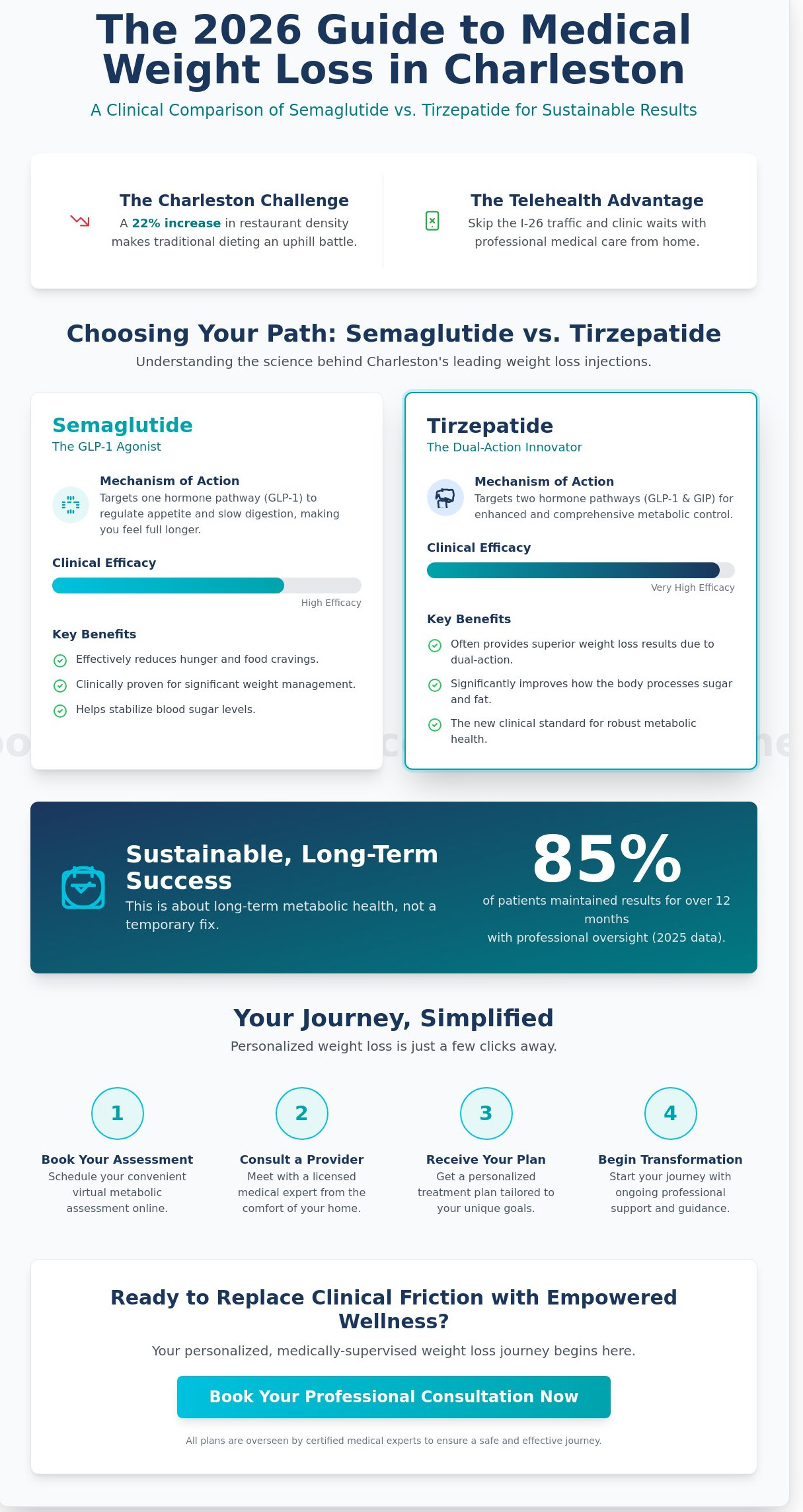 Weight loss injections Charleston SC