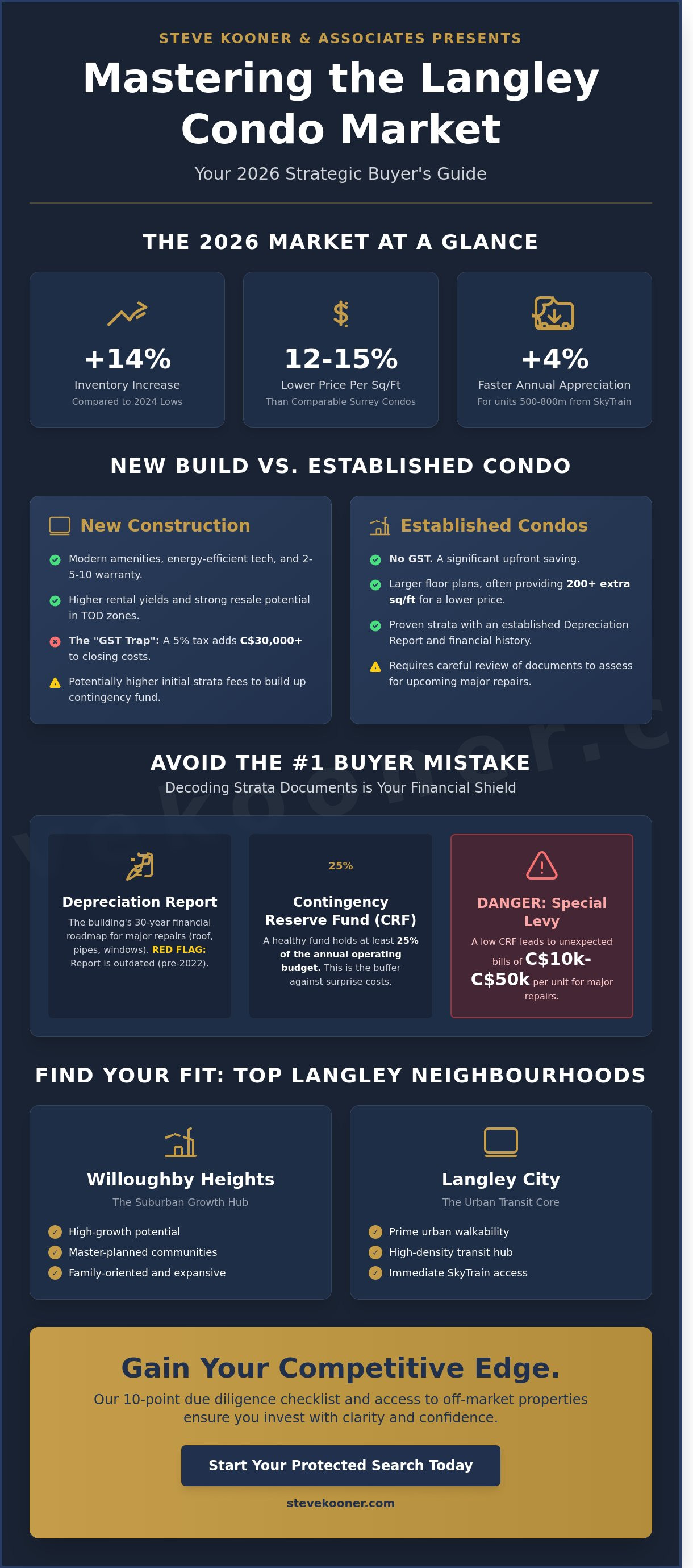 Condo for sale langley