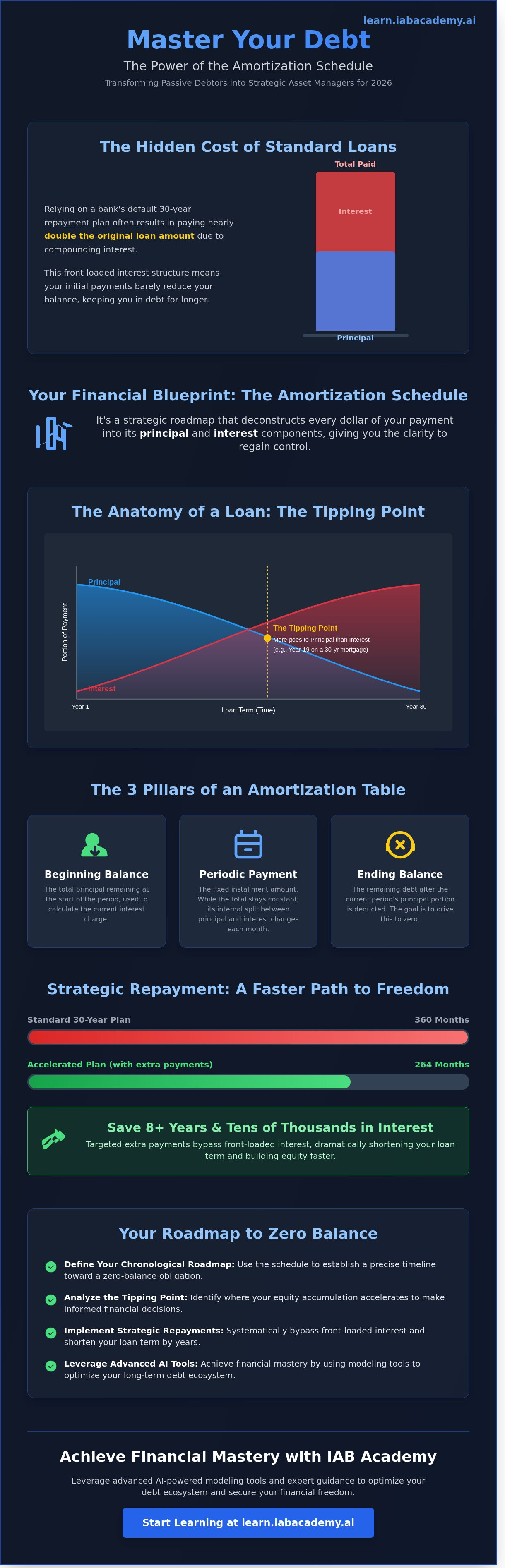 Amortization schedule