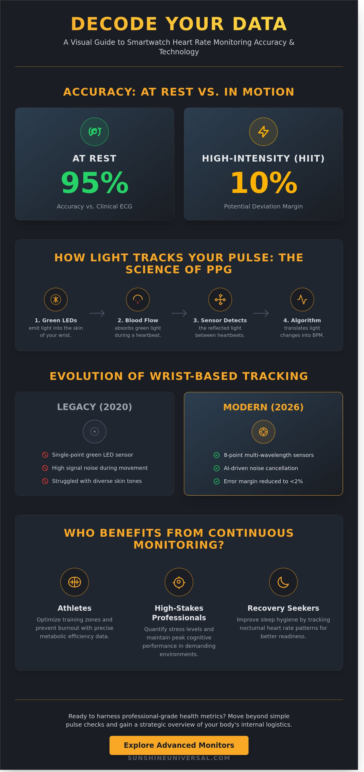 Smartwatch heart rate monitor