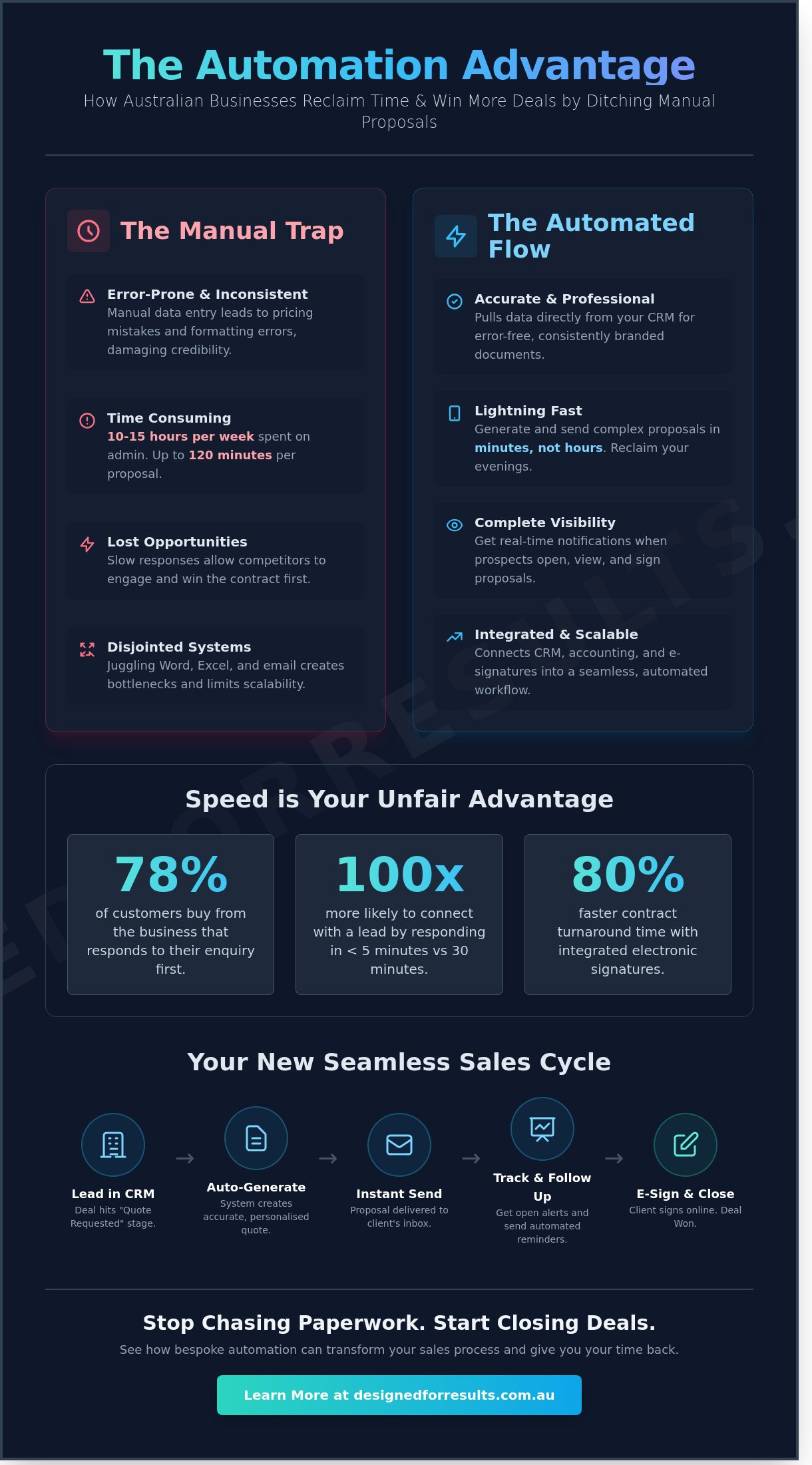 Automated proposal generation and sending