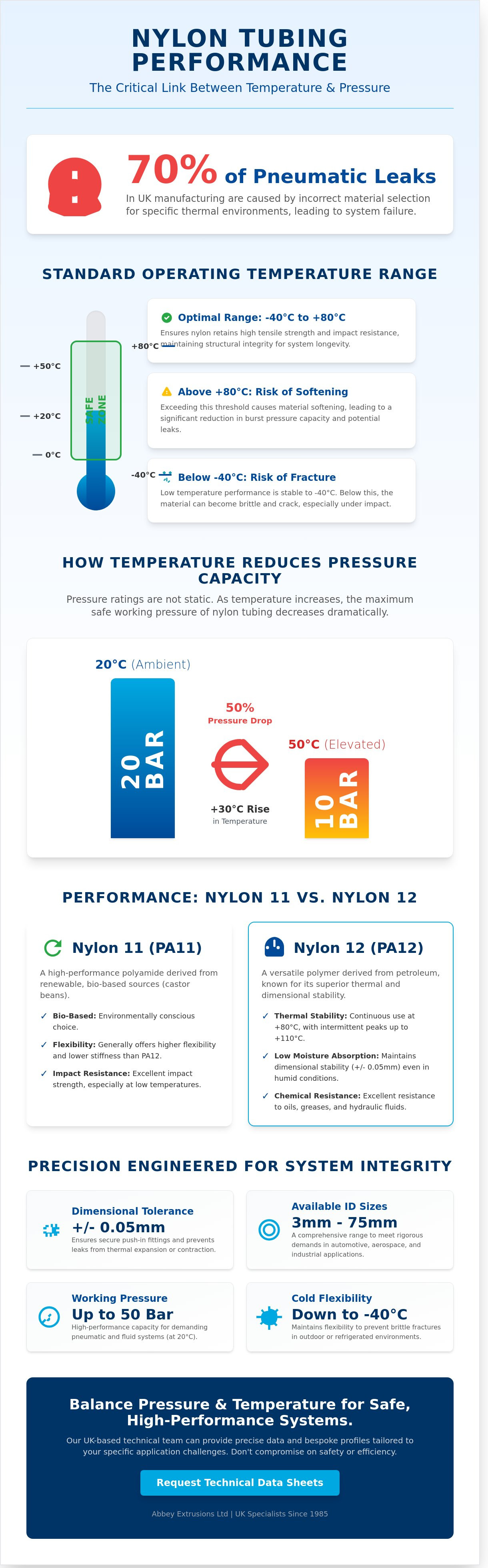 Nylon tubing temperature range