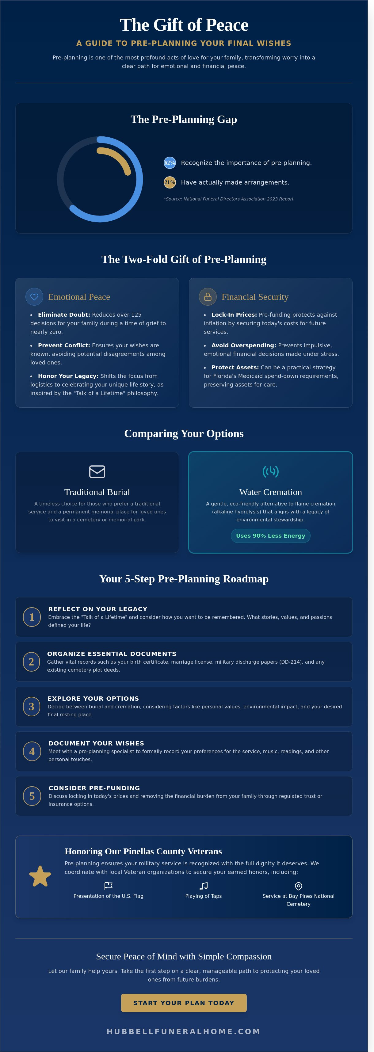 Pre-planning services