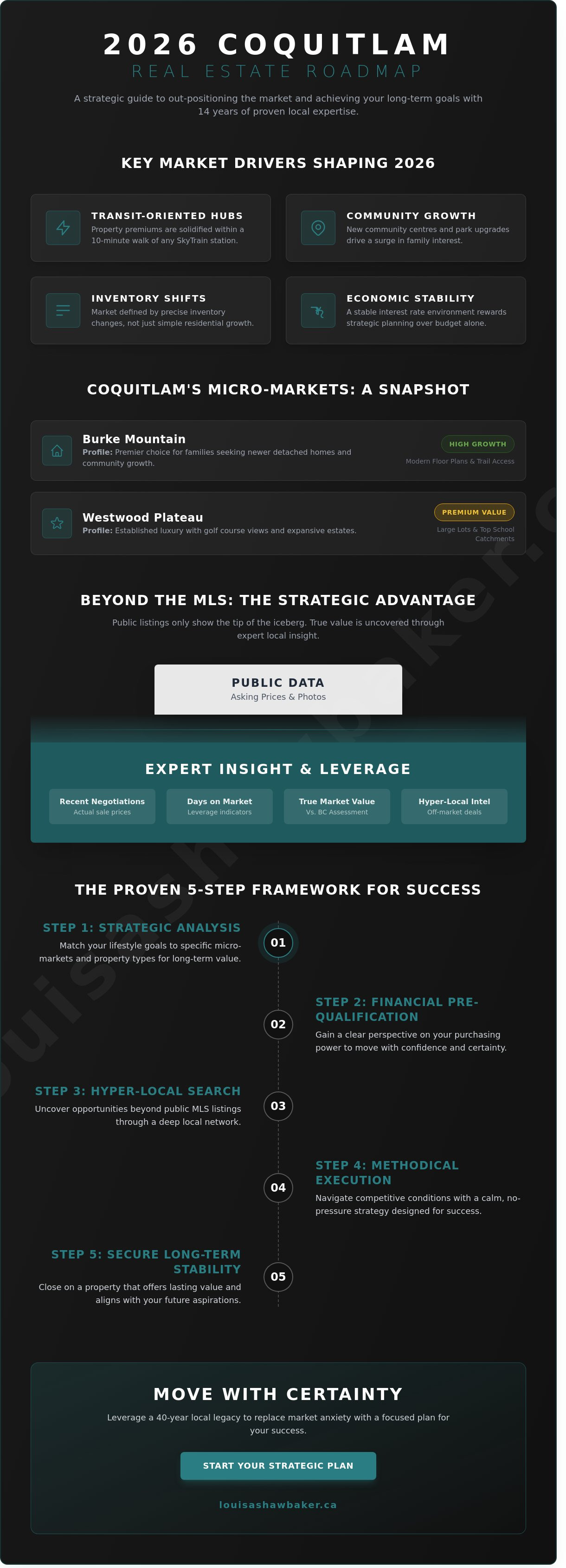 Real estate coquitlam bc canada