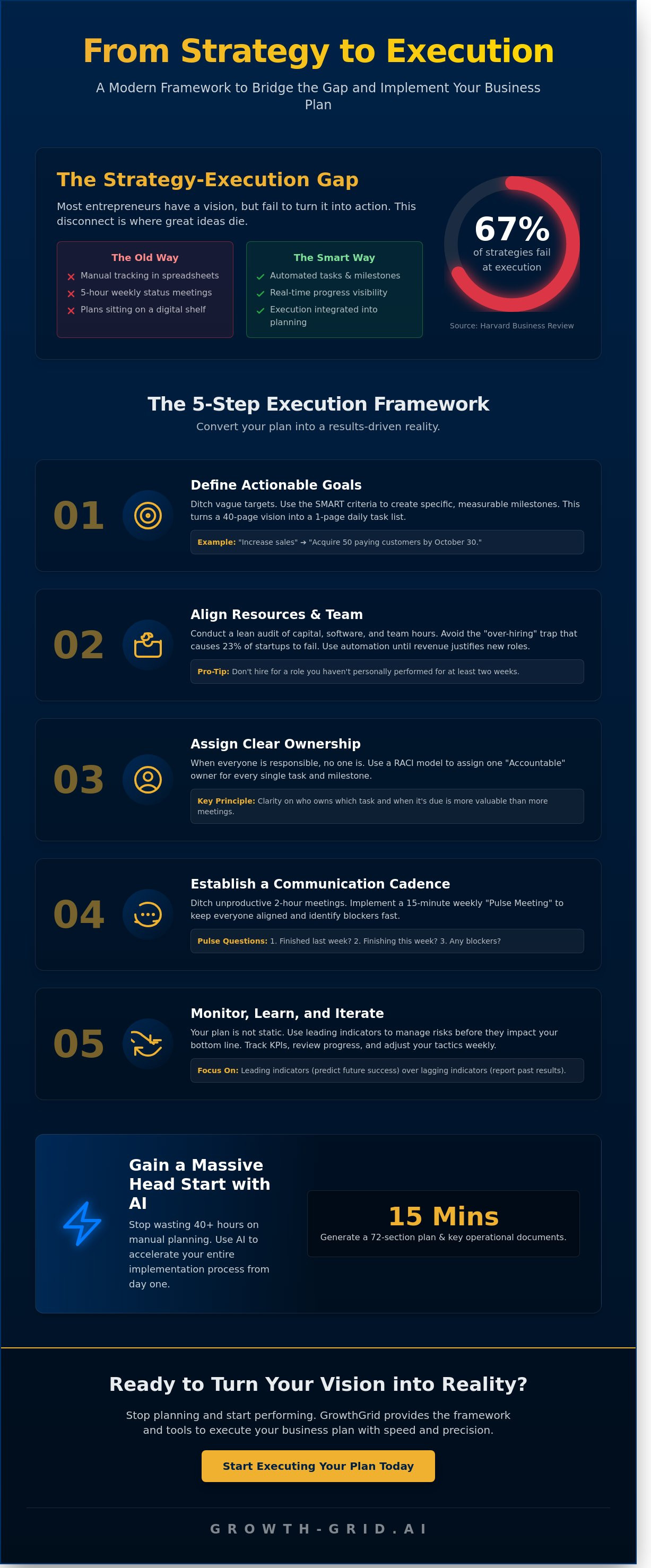 Business plan implementation strategy