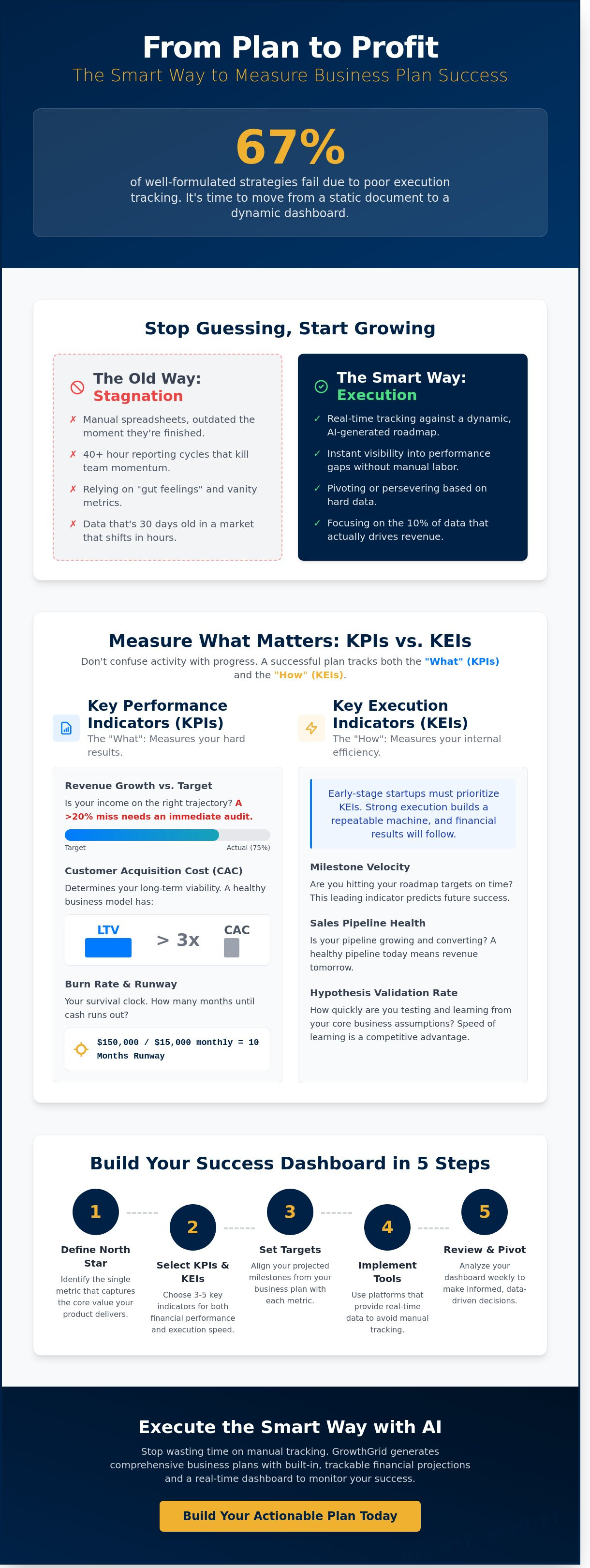 How to measure business plan success